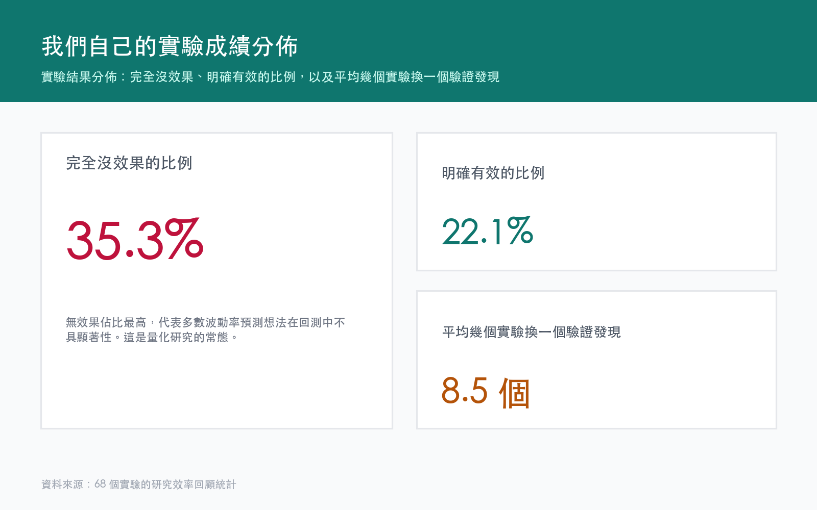 實驗結果分佈:完全沒效果、明確有效的比例,以及平均幾個實驗換一個驗證發現