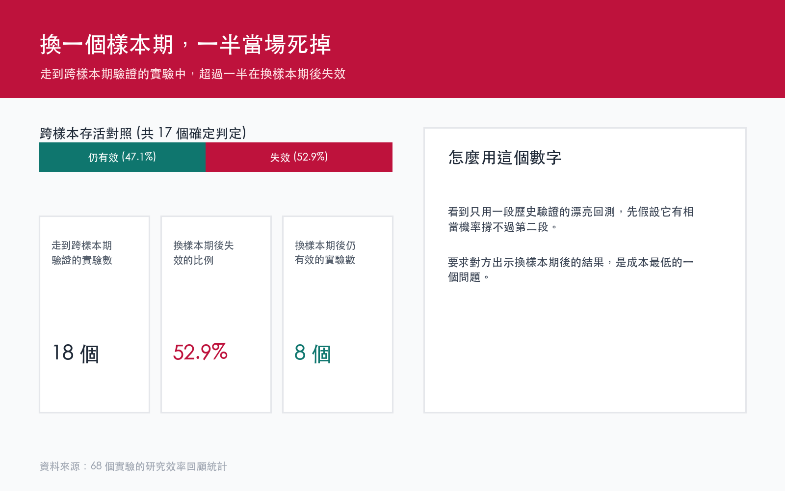 走到跨樣本期驗證的實驗中,超過一半在換樣本期後失效