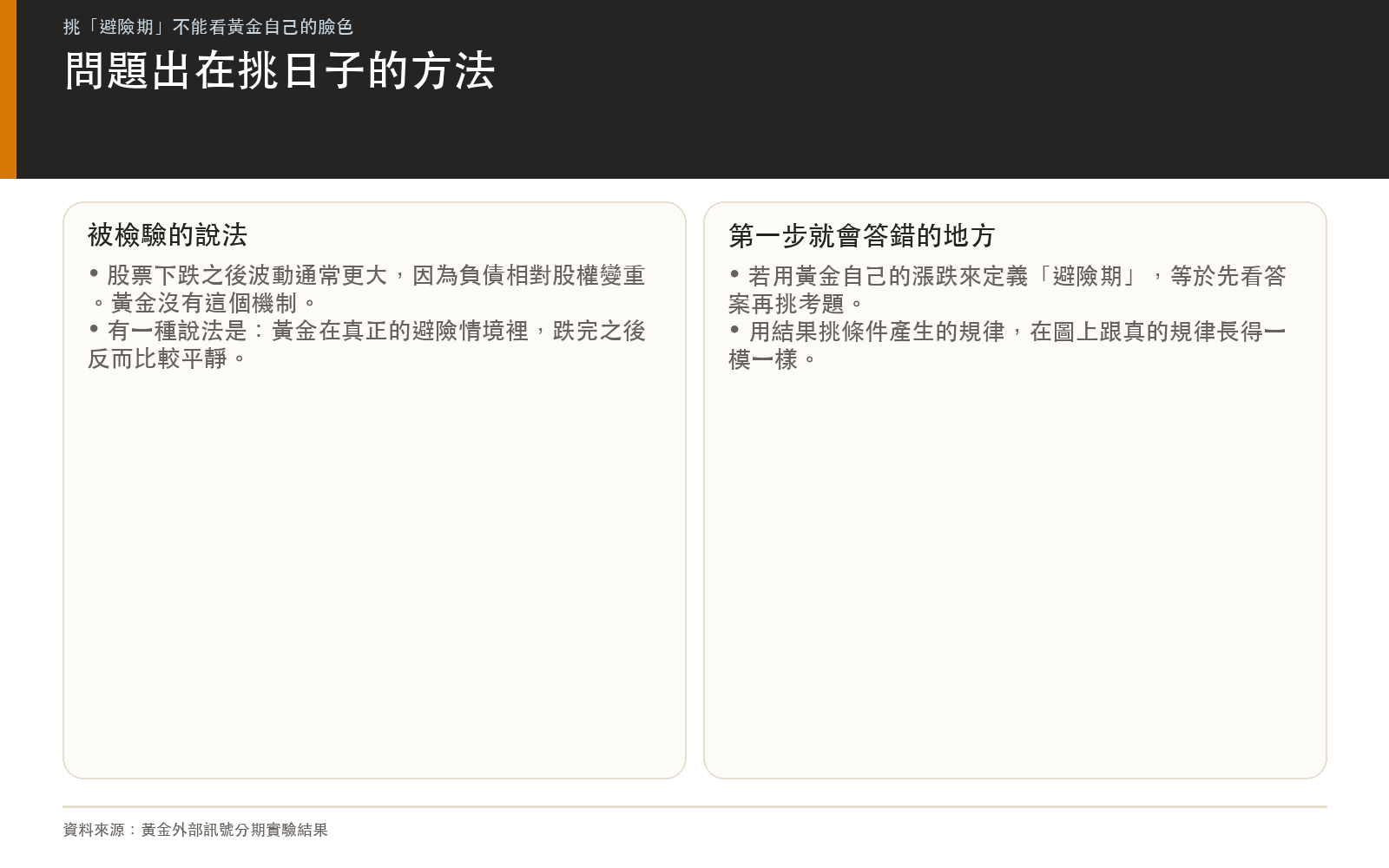 概念卡：說明市場流傳「黃金在避險期跌完比較平靜」的說法，以及用黃金自己走勢挑避險期會產生的循環論證