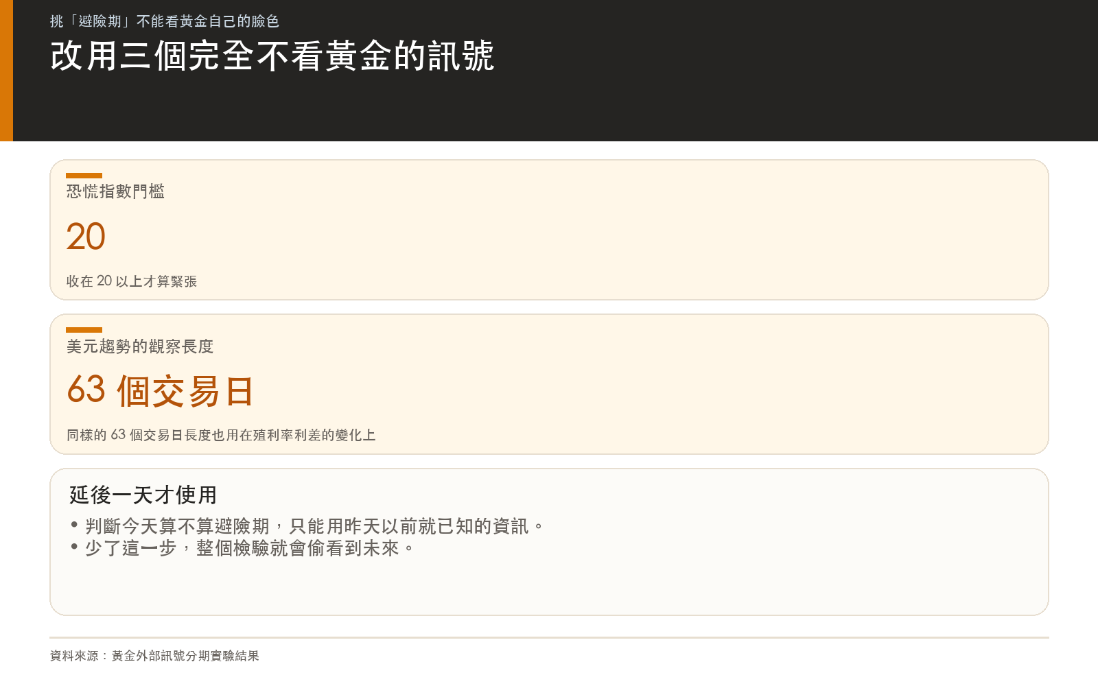方法卡：列出恐慌指數門檻、美元指數趨勢天數與殖利率曲線條件，以及全部延後一天使用的規則