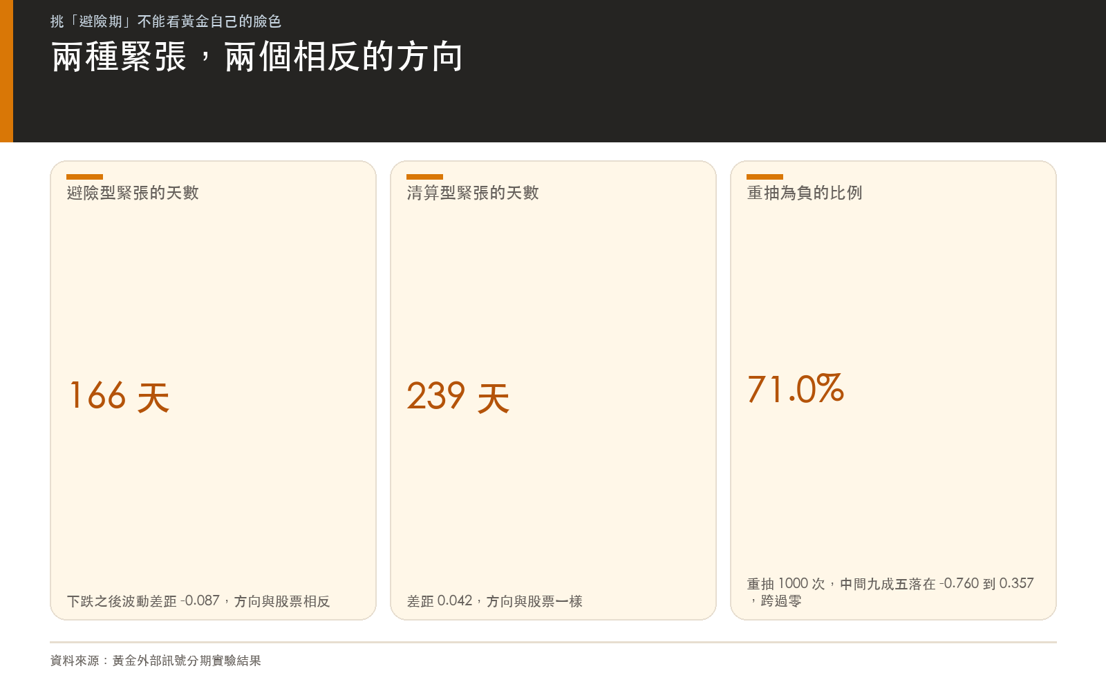 結果卡：避險型緊張與清算型緊張的天數與波動差距，以及重抽一千次後的落點範圍