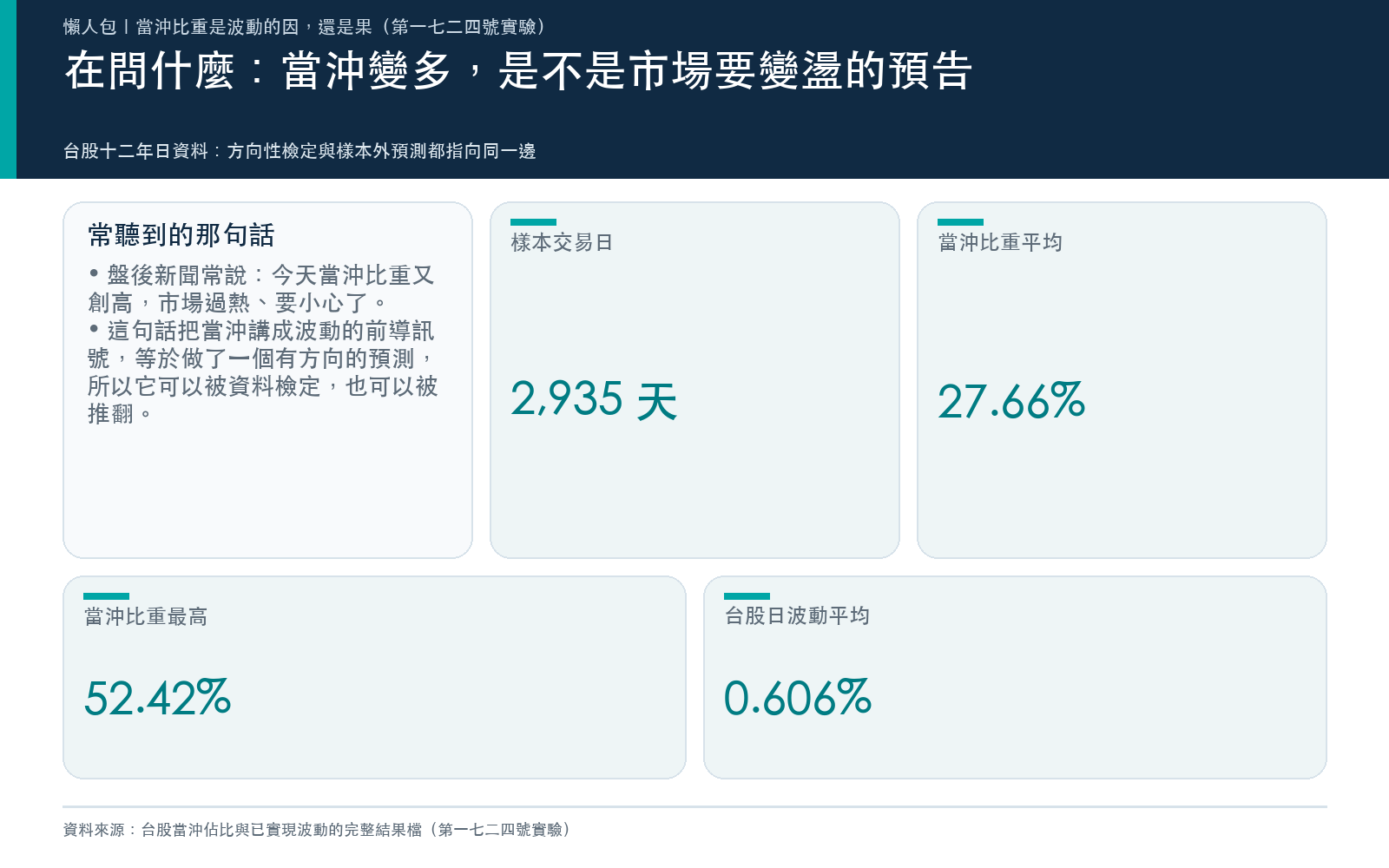 概念卡:說明盤後新聞常把當沖比重創高讀成市場過熱的預告,並列出樣本期間的交易日數、當沖比重的平均與最高值