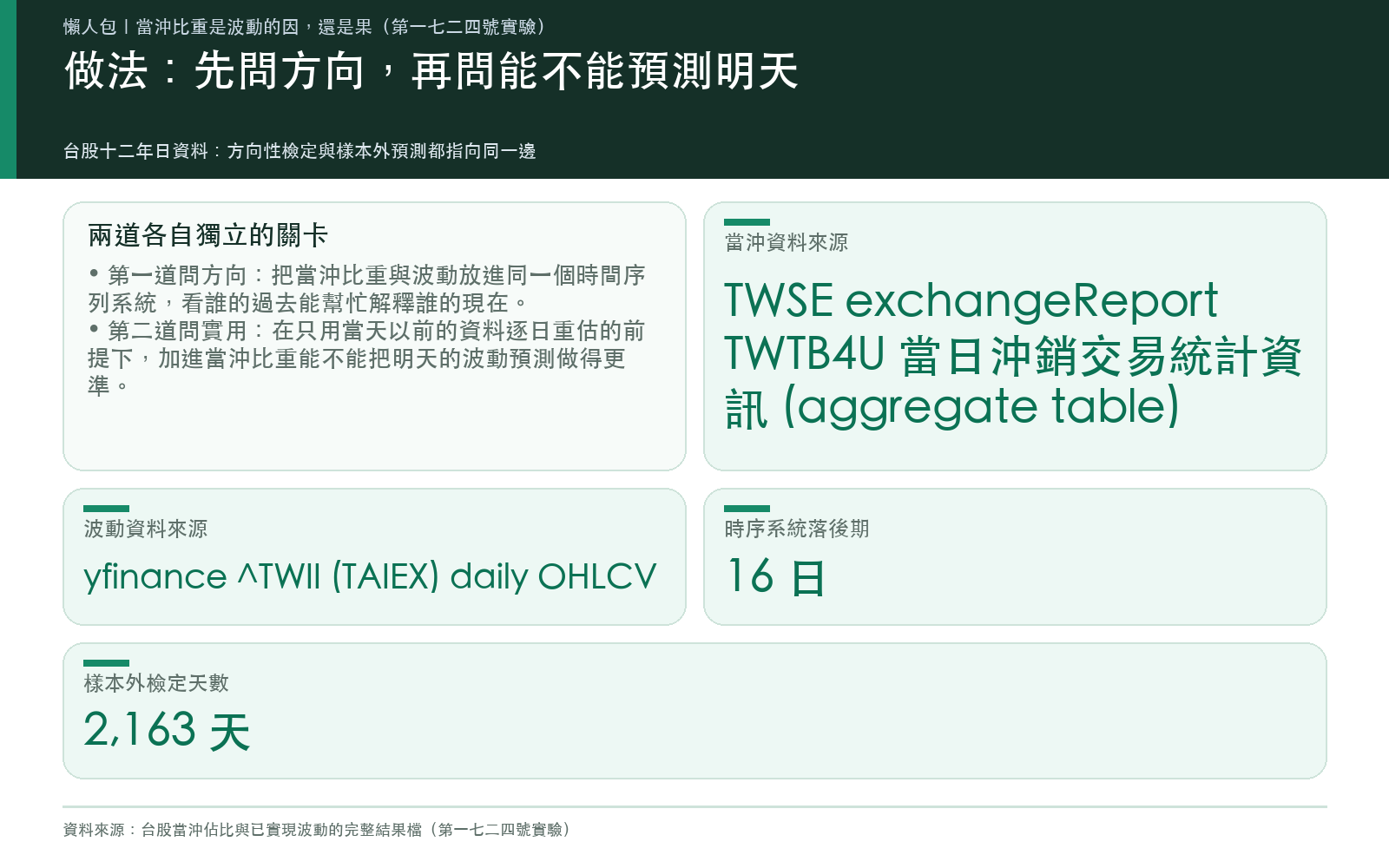 方法卡:說明資料來源為證交所當沖統計與台股加權指數日線,波動以區間估計法計算,並列出向量自迴歸的落後期與樣本外檢定的天數