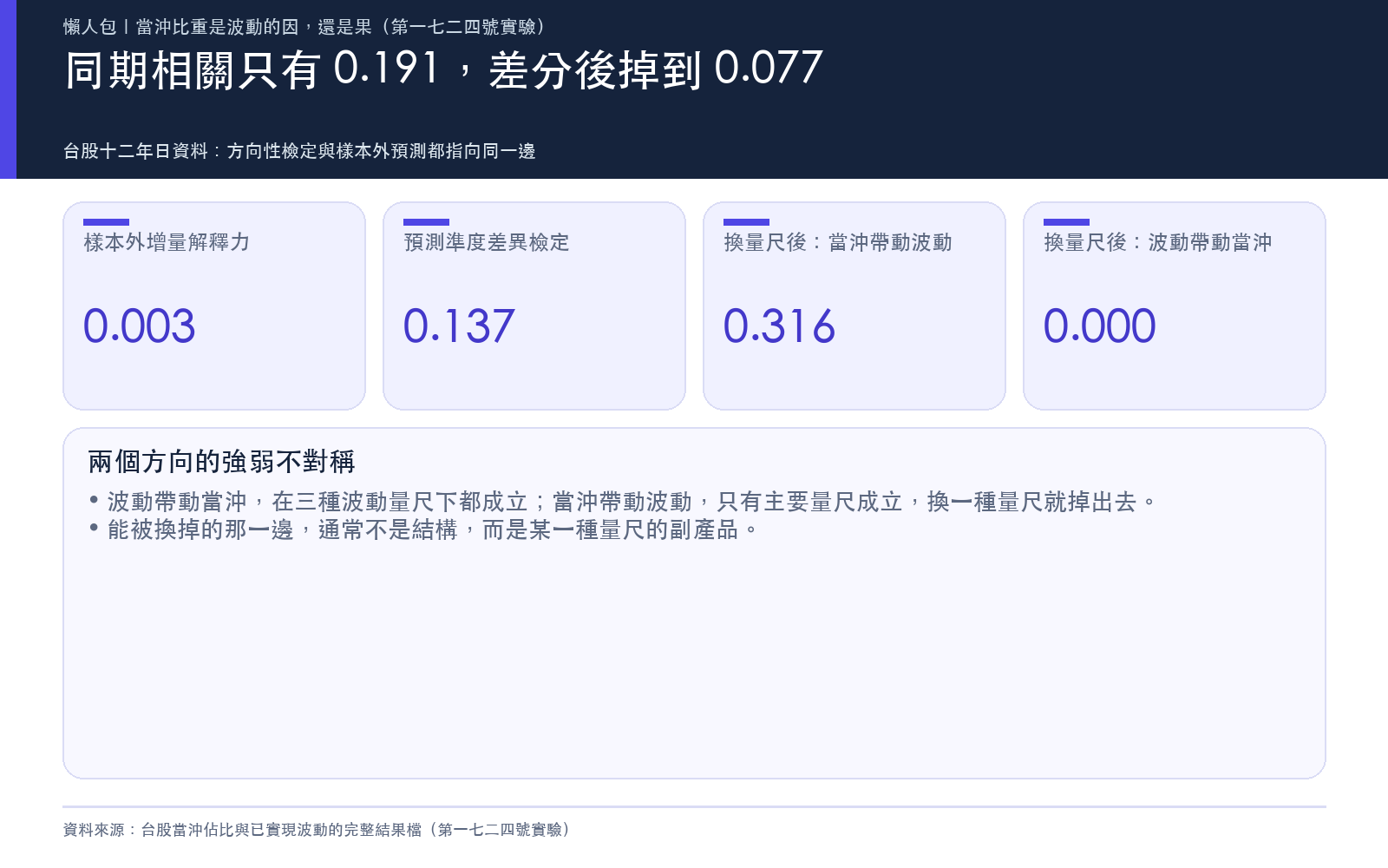 結果卡:列出當沖比重與波動的同期相關、差分後相關、樣本外增量解釋力、以及換一種波動量尺後當沖帶動波動的檢定結果