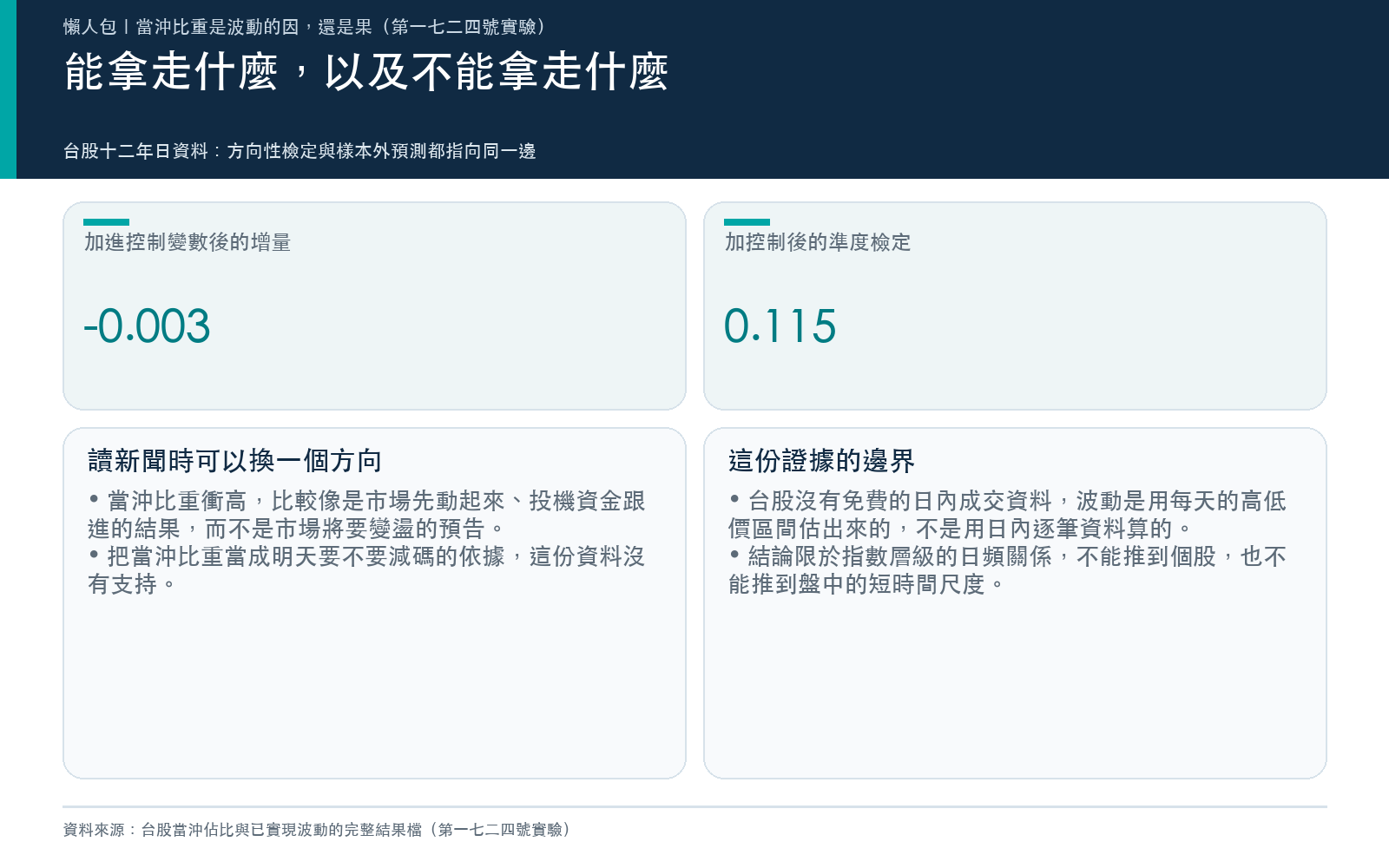 結論卡:說明當沖比重比較像波動的結果而非原因,加進控制變數後增量轉為負值,並列出以區間估計法代替日內資料的限制