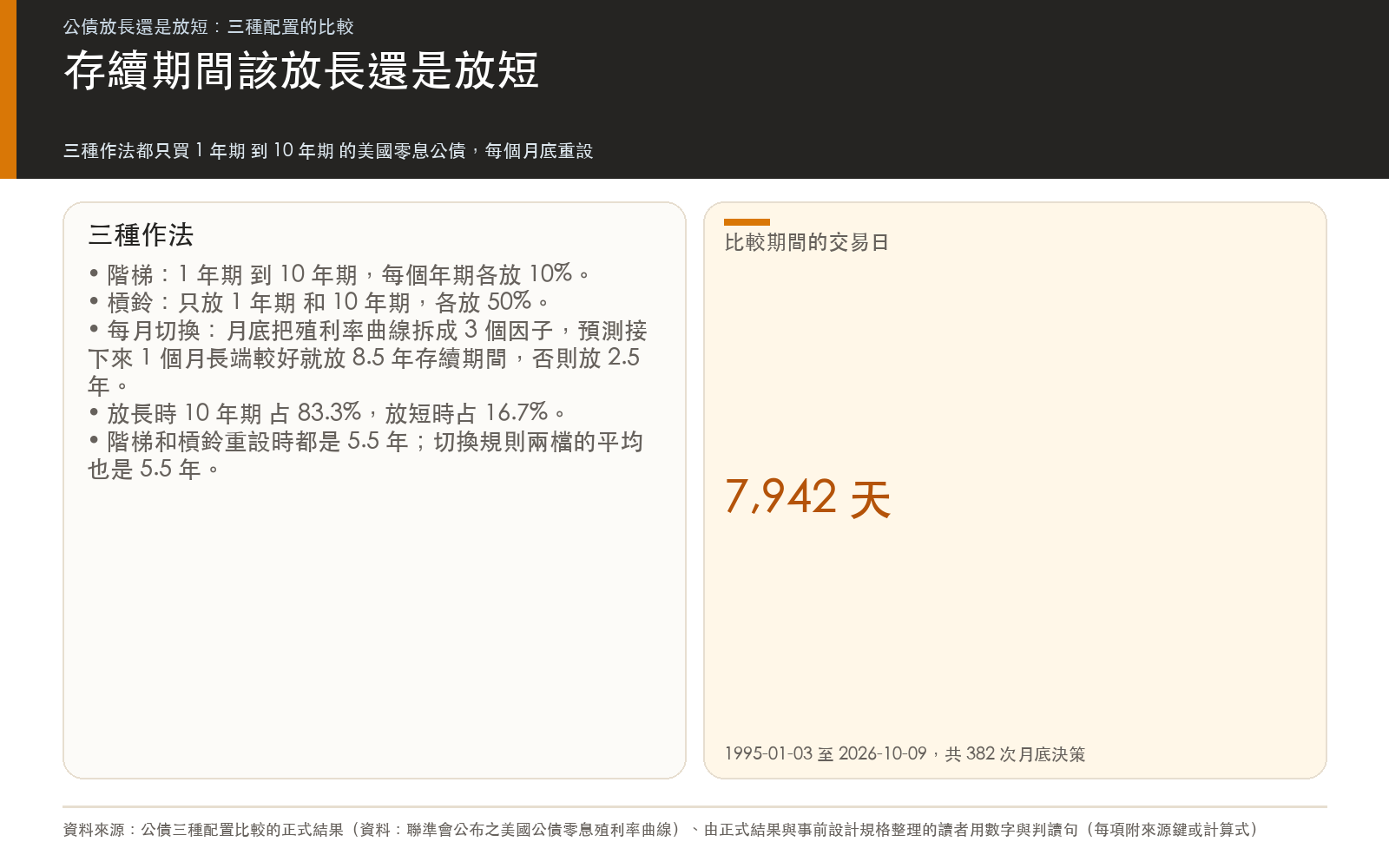 概念卡:三種公債配置的作法,以及比較期間的交易日數與月底決策次數