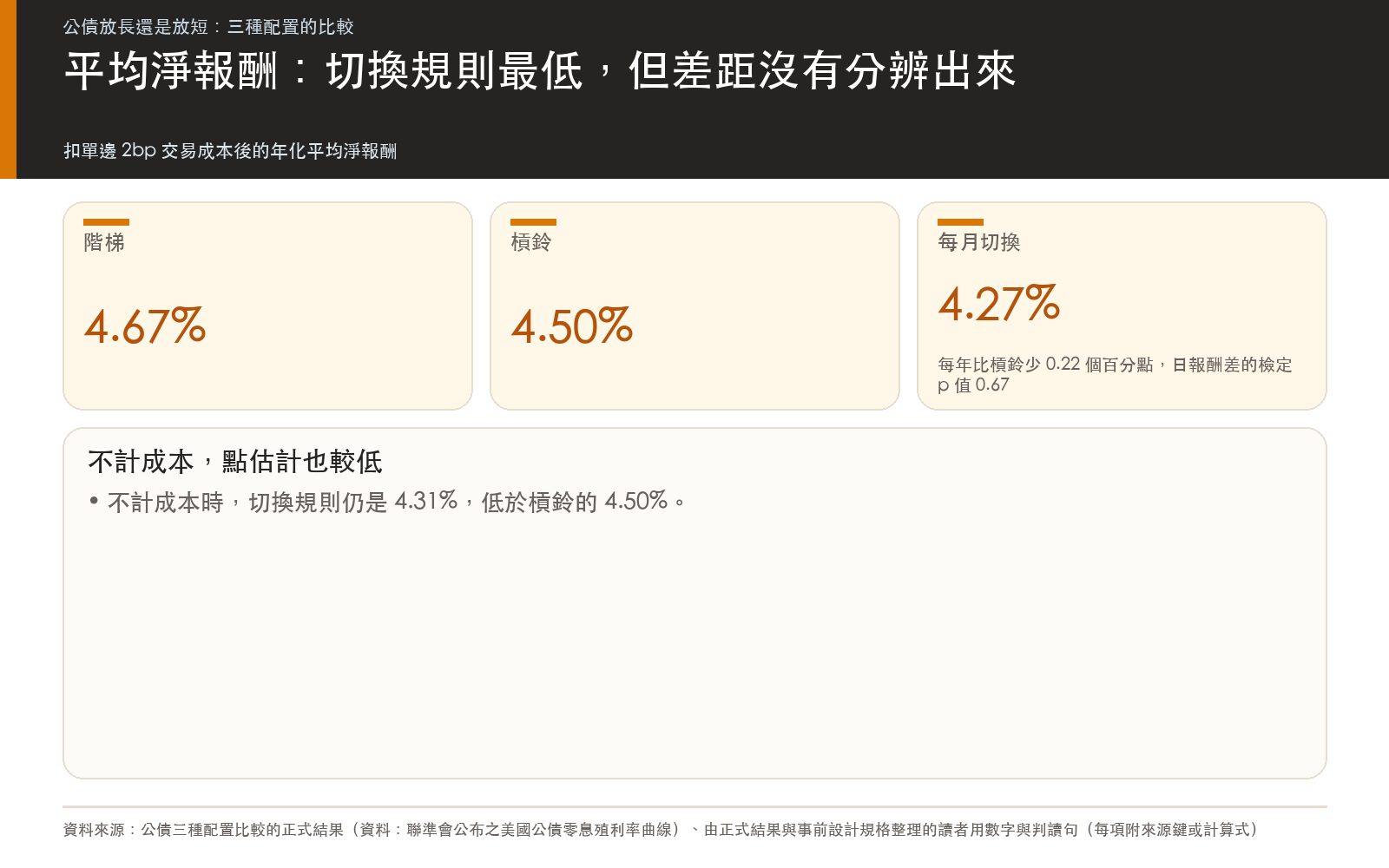 結果卡:階梯、槓鈴、每月切換三種配置的年化平均淨報酬,以及切換規則與槓鈴的差距和檢定的 p 值