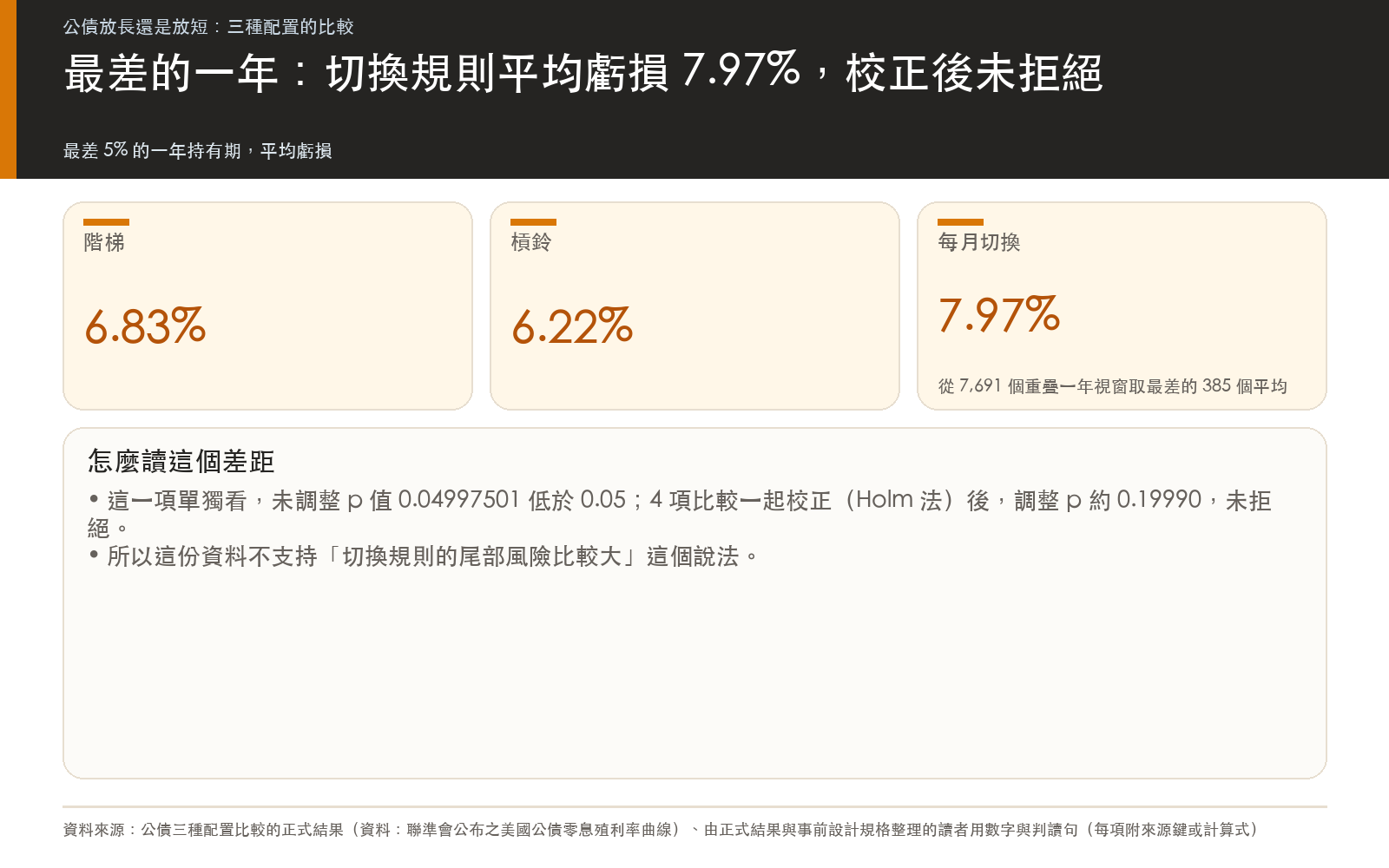 結果卡:三種配置在最差一年持有期的平均虧損,以及切換規則與槓鈴差距在多重比較校正前後的 p 值