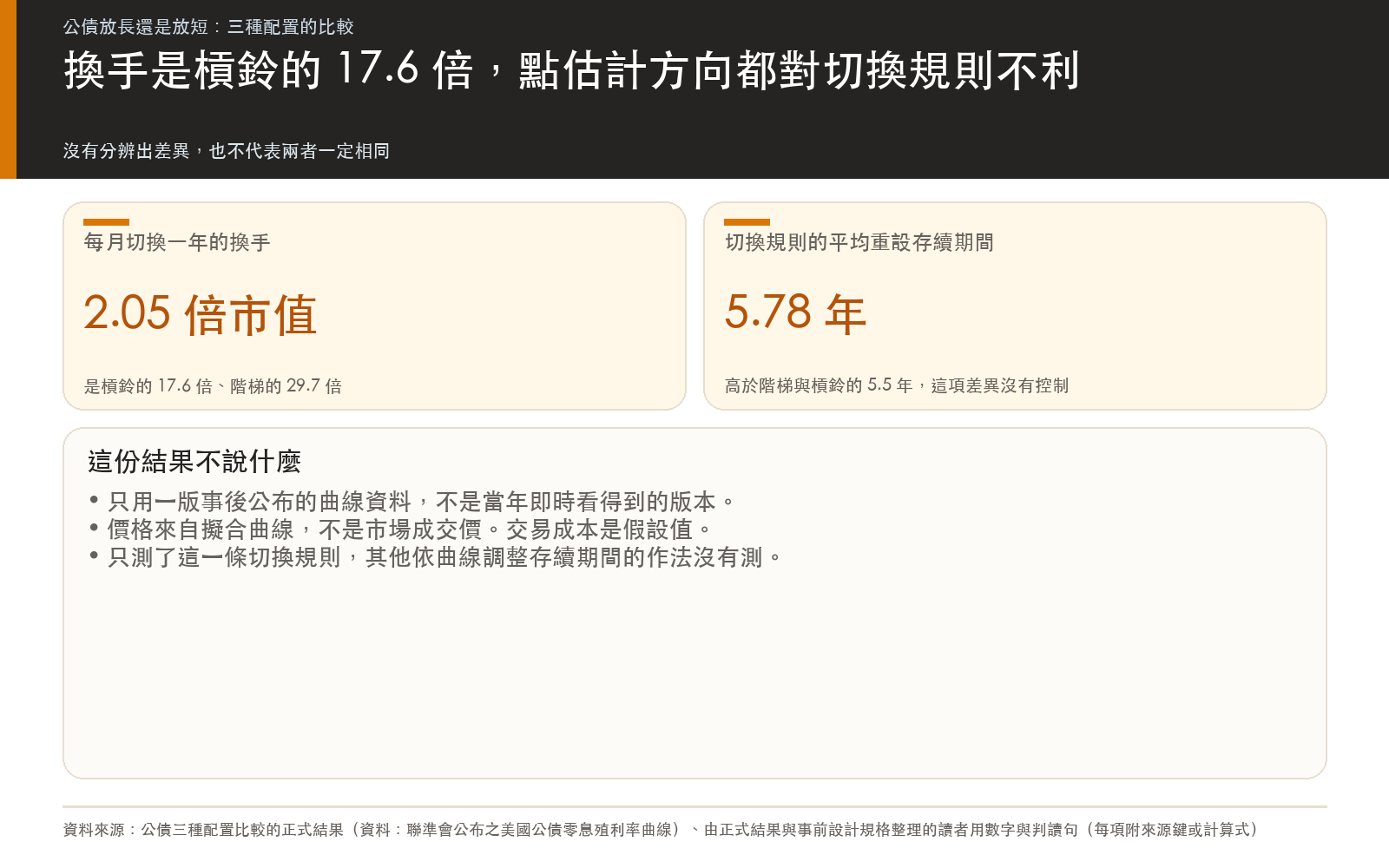 結論卡:每月切換規則的年換手倍數與平均重設存續期間,以及這份比較沒有控制的差異和主要限制