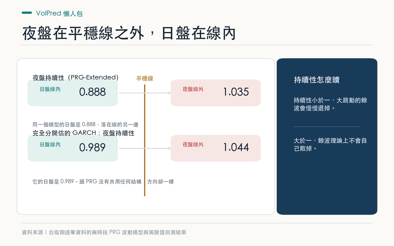 結果卡：PRG-Extended 估出的夜盤與日盤波動持續性，分別位於一以上與一以下