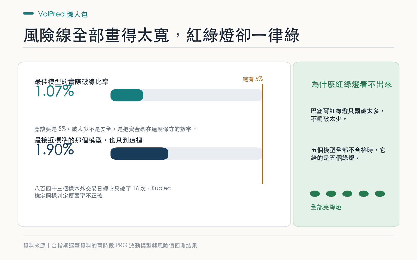 結果卡：五個模型的百分之五風險值實際破線比率遠低於應有水準