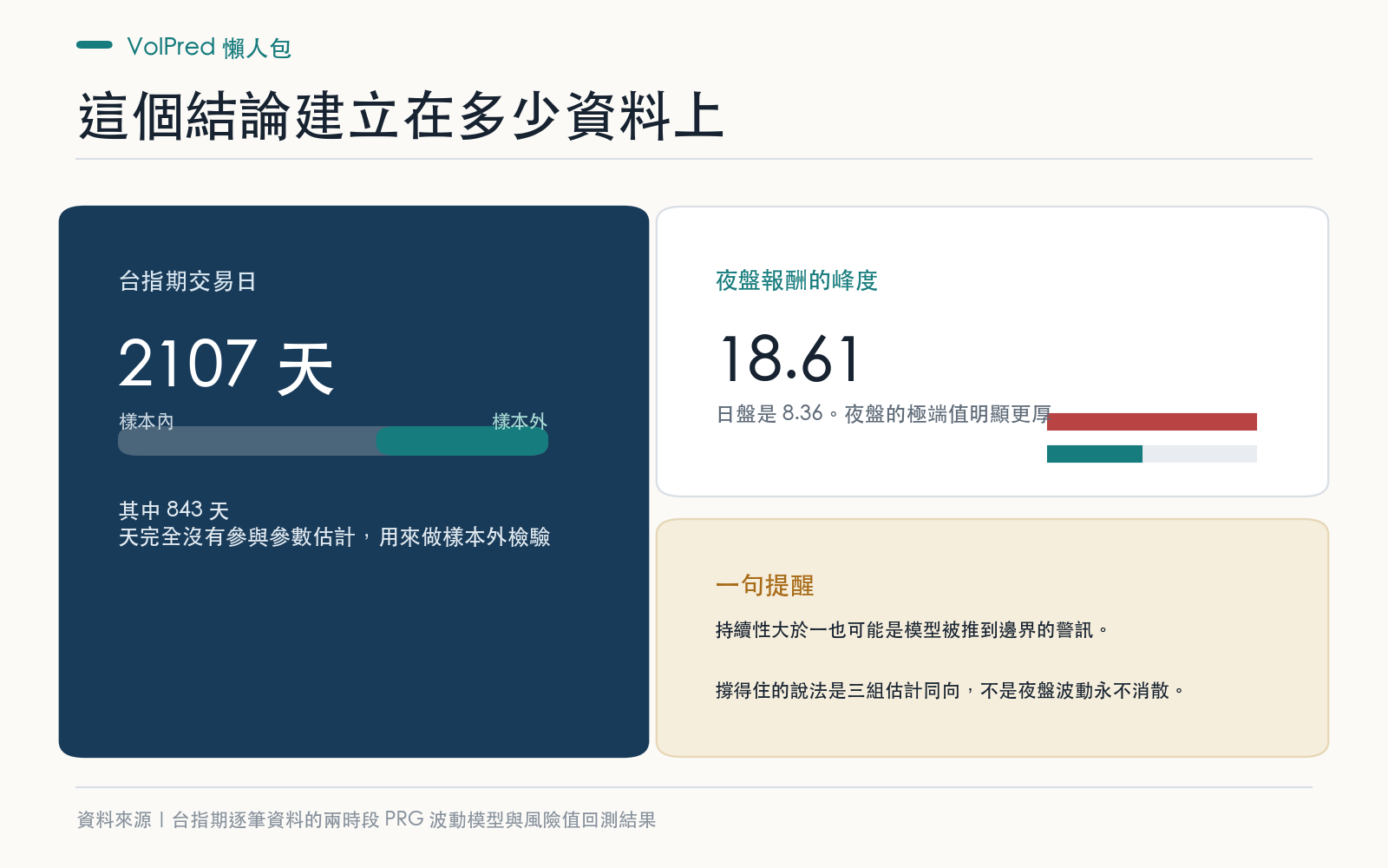 概念卡：樣本期間、交易日數與樣本外天數