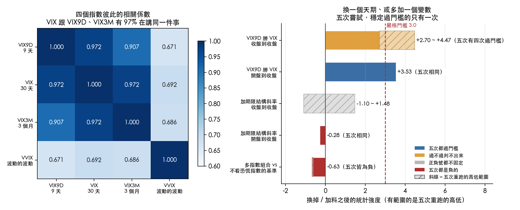 四個恐慌指數的重疊程度，以及五次「換掉／加料」嘗試的結果