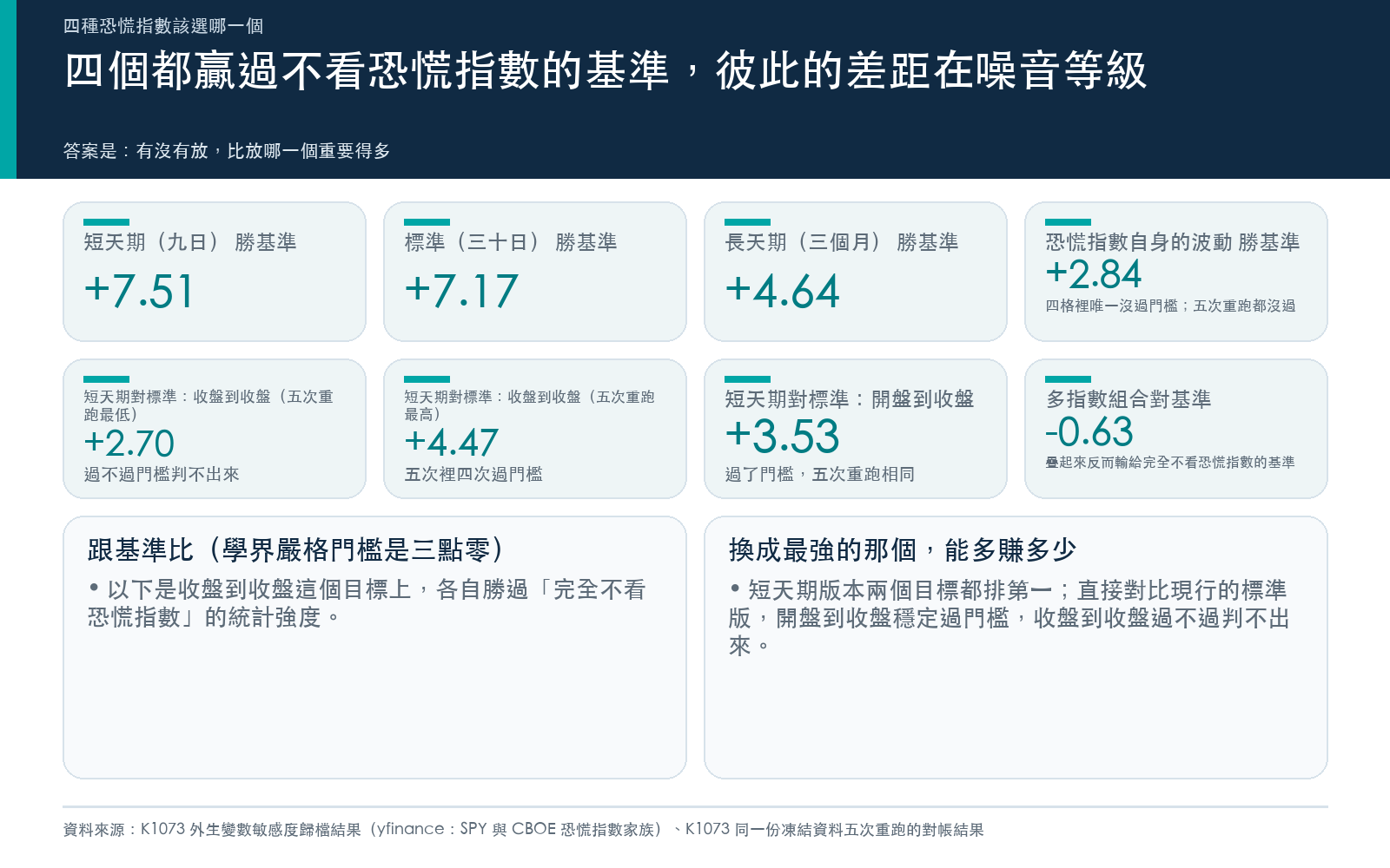 四種恐慌指數對基準模型的統計強度，以及互比與加料的結果