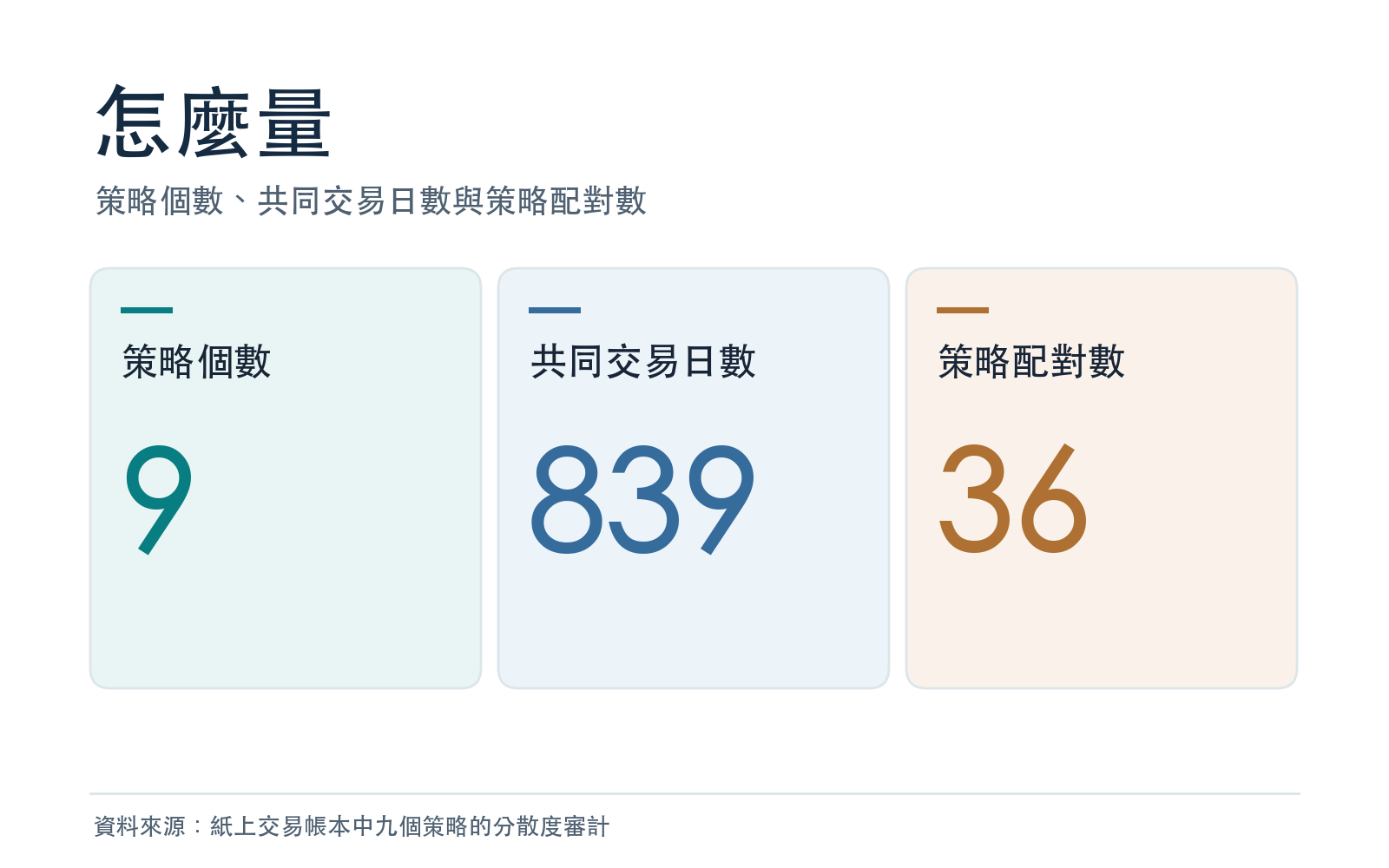 策略個數、共同交易日數與策略配對數