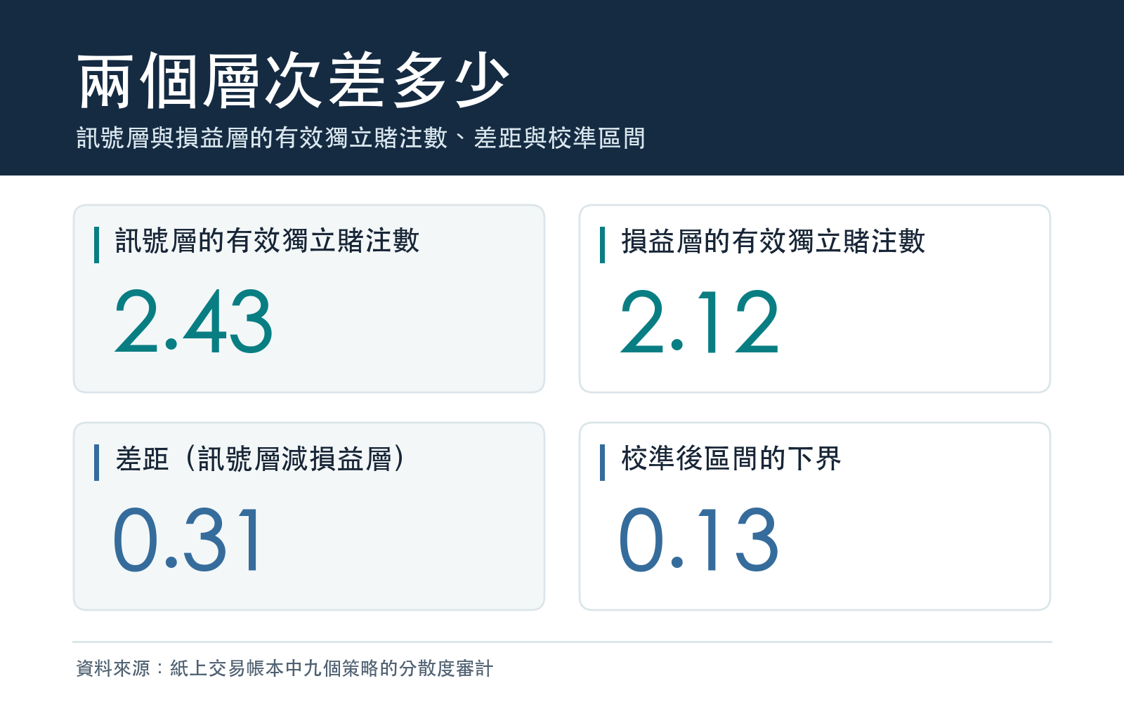 訊號層與損益層的有效獨立賭注數、差距與校準區間
