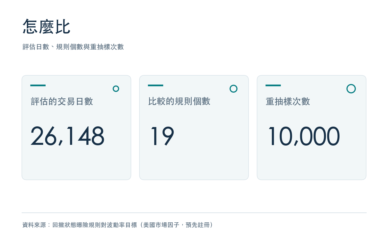 評估日數、規則個數與重抽樣次數