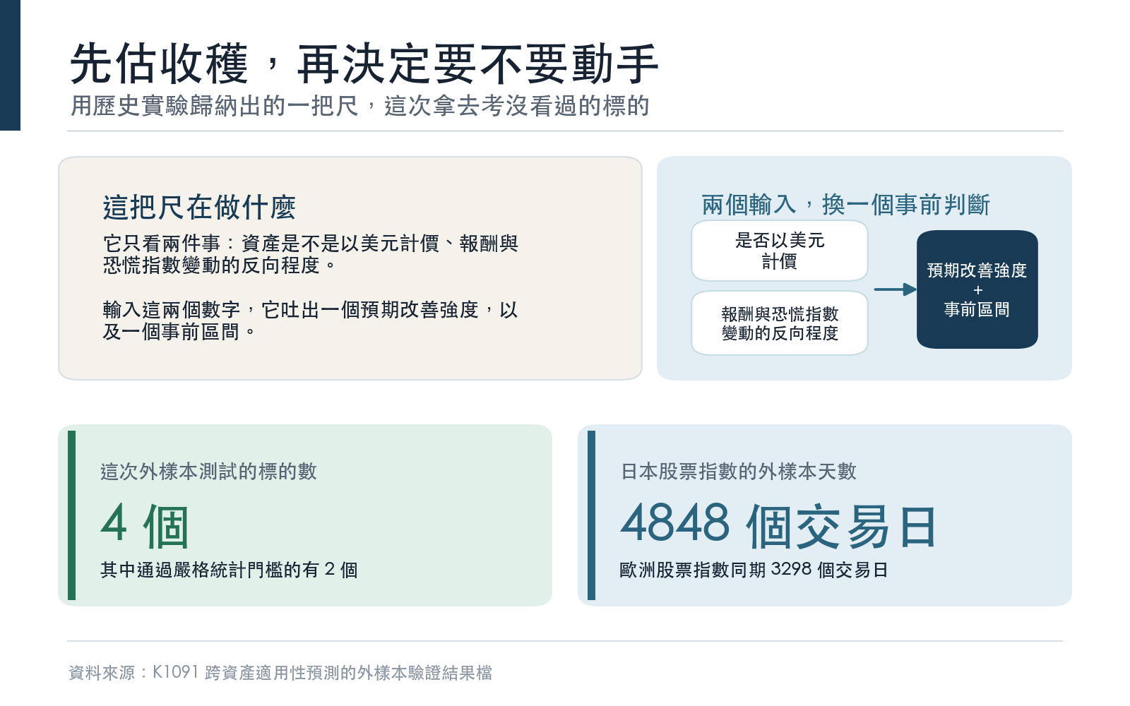 概念卡:說明這把尺的用途、輸入的兩個特徵,以及這次外樣本測試的標的數量與資料規模