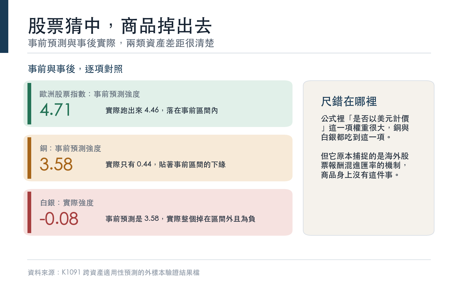 結果卡:歐洲與日本股票指數的實際強度貼近事前預測,銅與白銀的實際強度遠低於預測