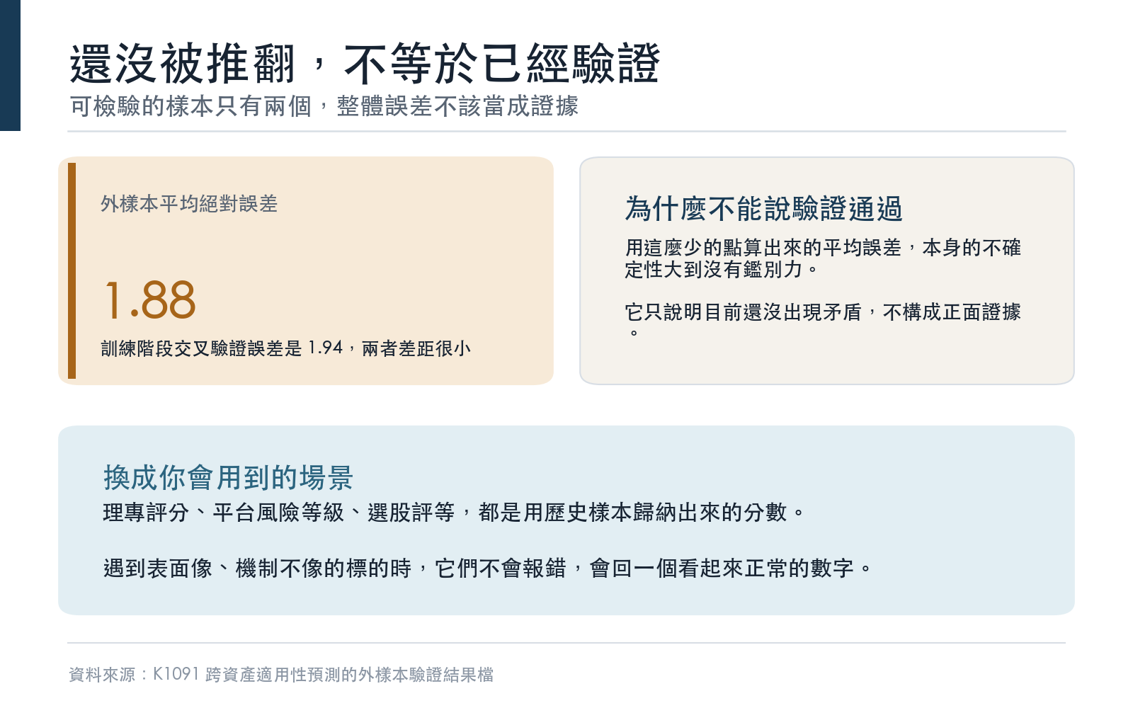 結論卡:外樣本平均誤差略小於訓練階段誤差,但樣本數過小,結論限縮在以美元計價的股票指數