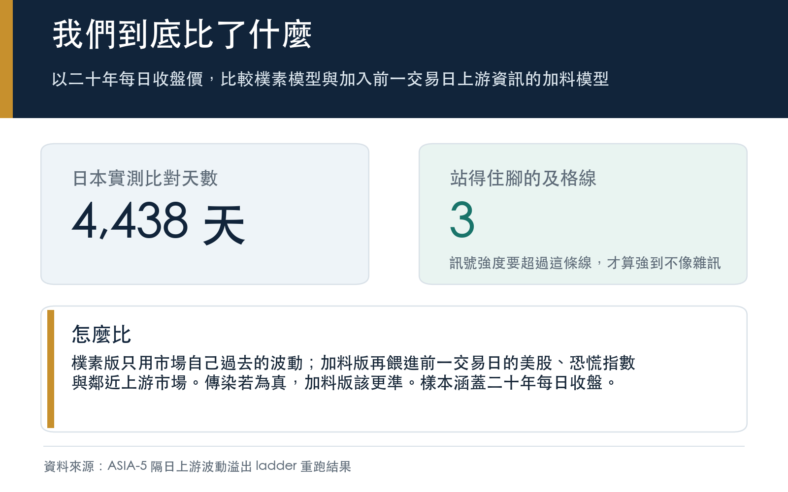 以二十年每日收盤價，比較樸素模型與加入前一交易日上游資訊的加料模型