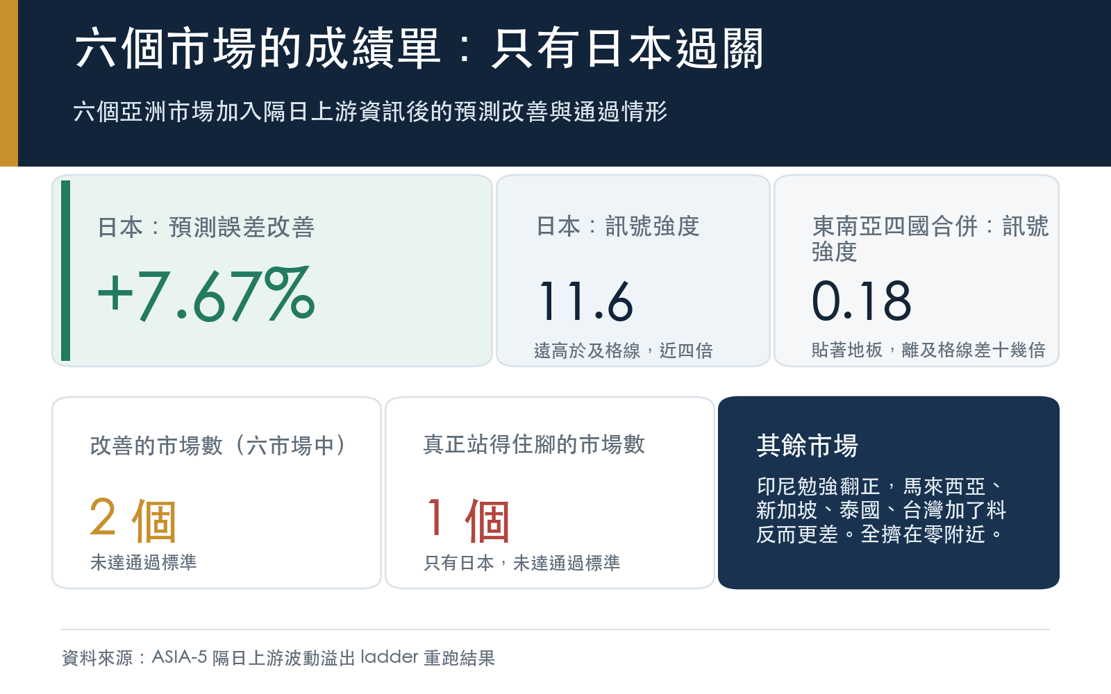 六個亞洲市場加入隔日上游資訊後的預測改善與通過情形