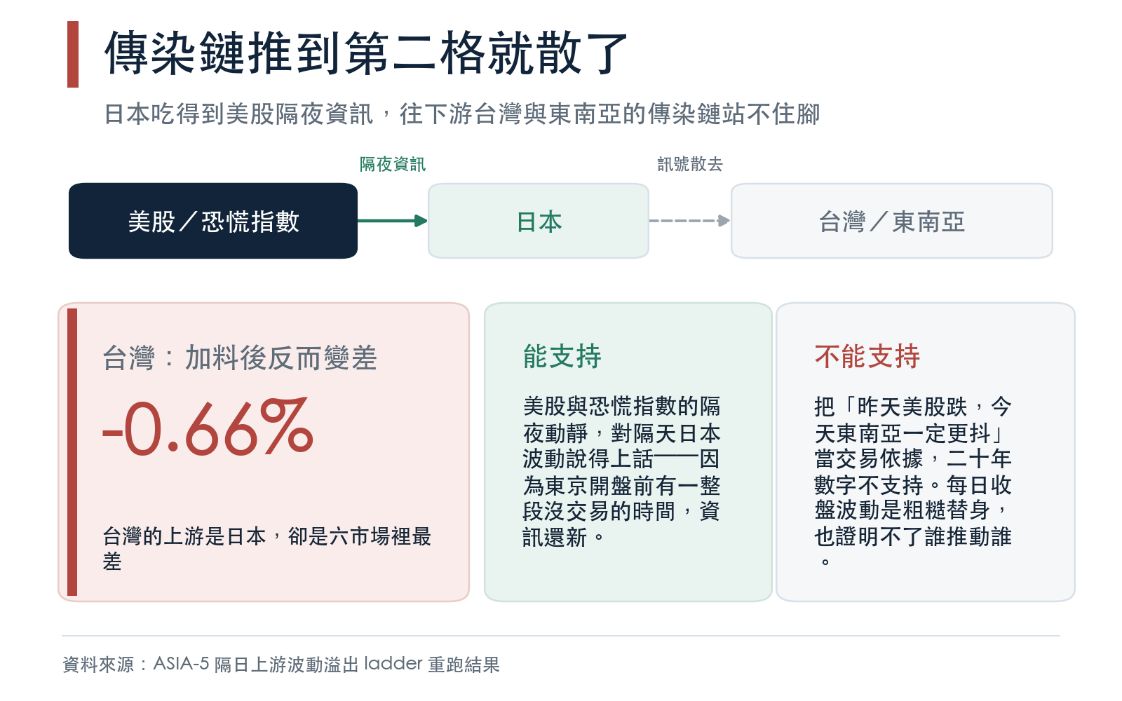 日本吃得到美股隔夜資訊，往下游台灣與東南亞的傳染鏈站不住腳