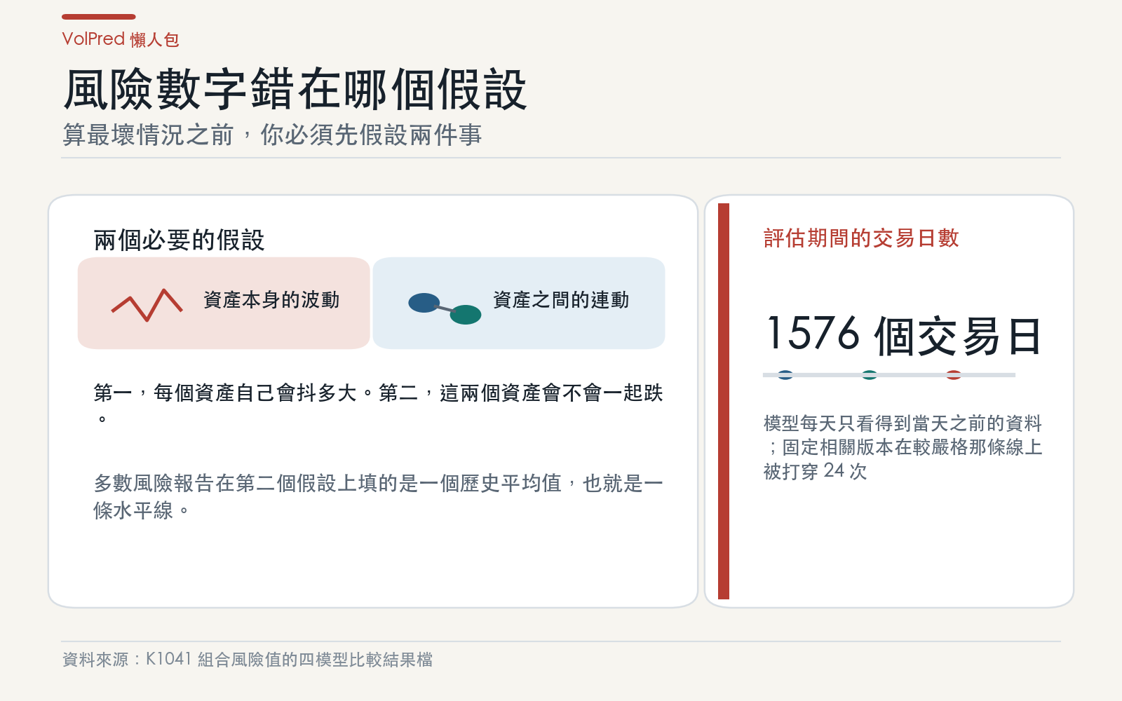 概念卡:說明組合風險數字依賴的兩個假設,以及這次評估的樣本規模