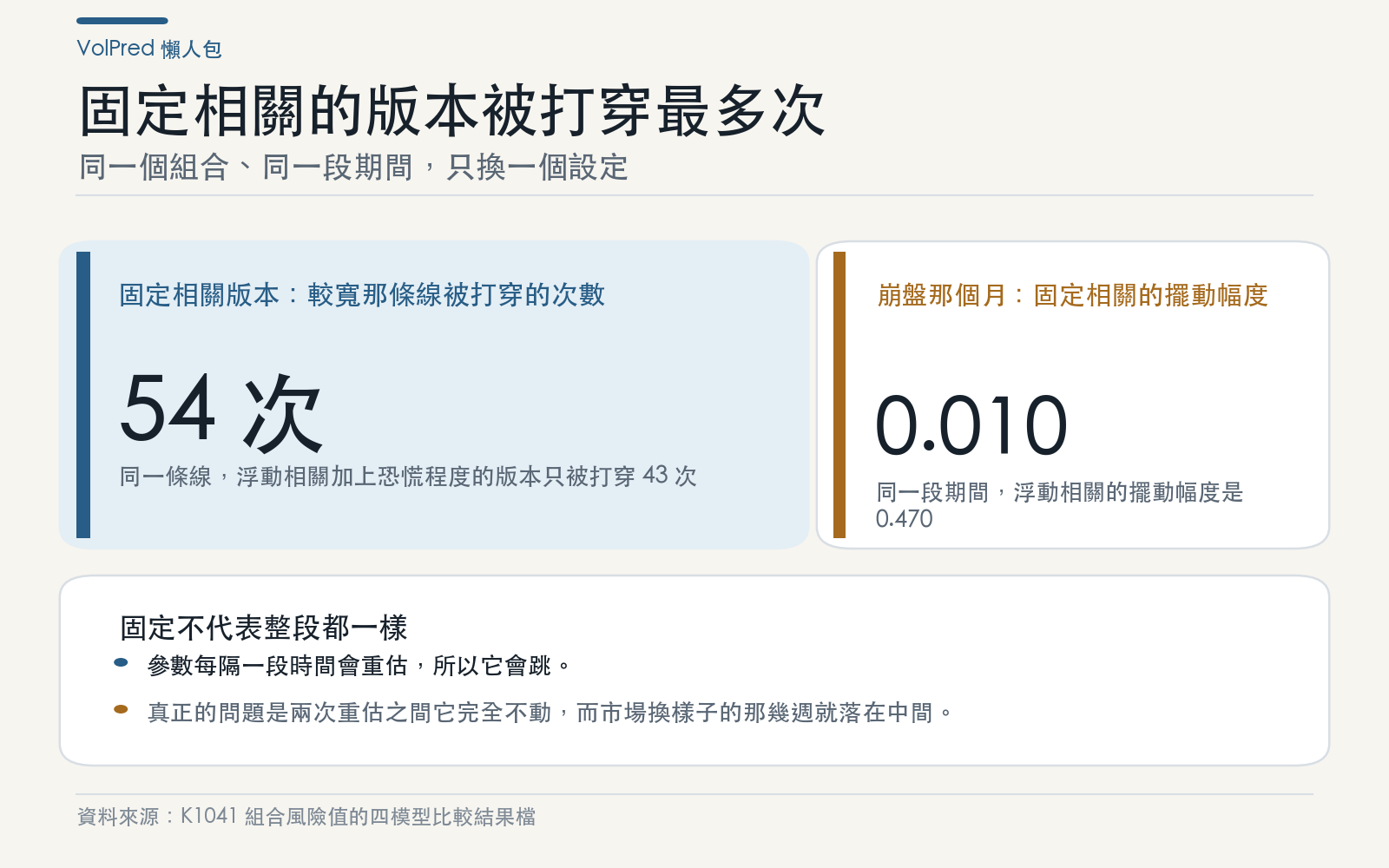 結果卡:固定相關版本的破線次數明顯高於浮動相關版本,且崩盤月份的相關係數幾乎沒有移動