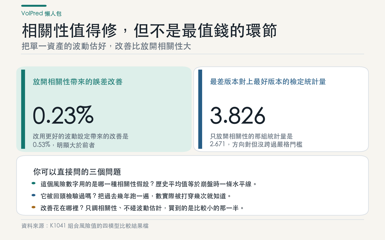 結論卡:換波動設定的誤差改善大於換相關性設定,且只有含波動設定的比較跨過嚴格統計門檻