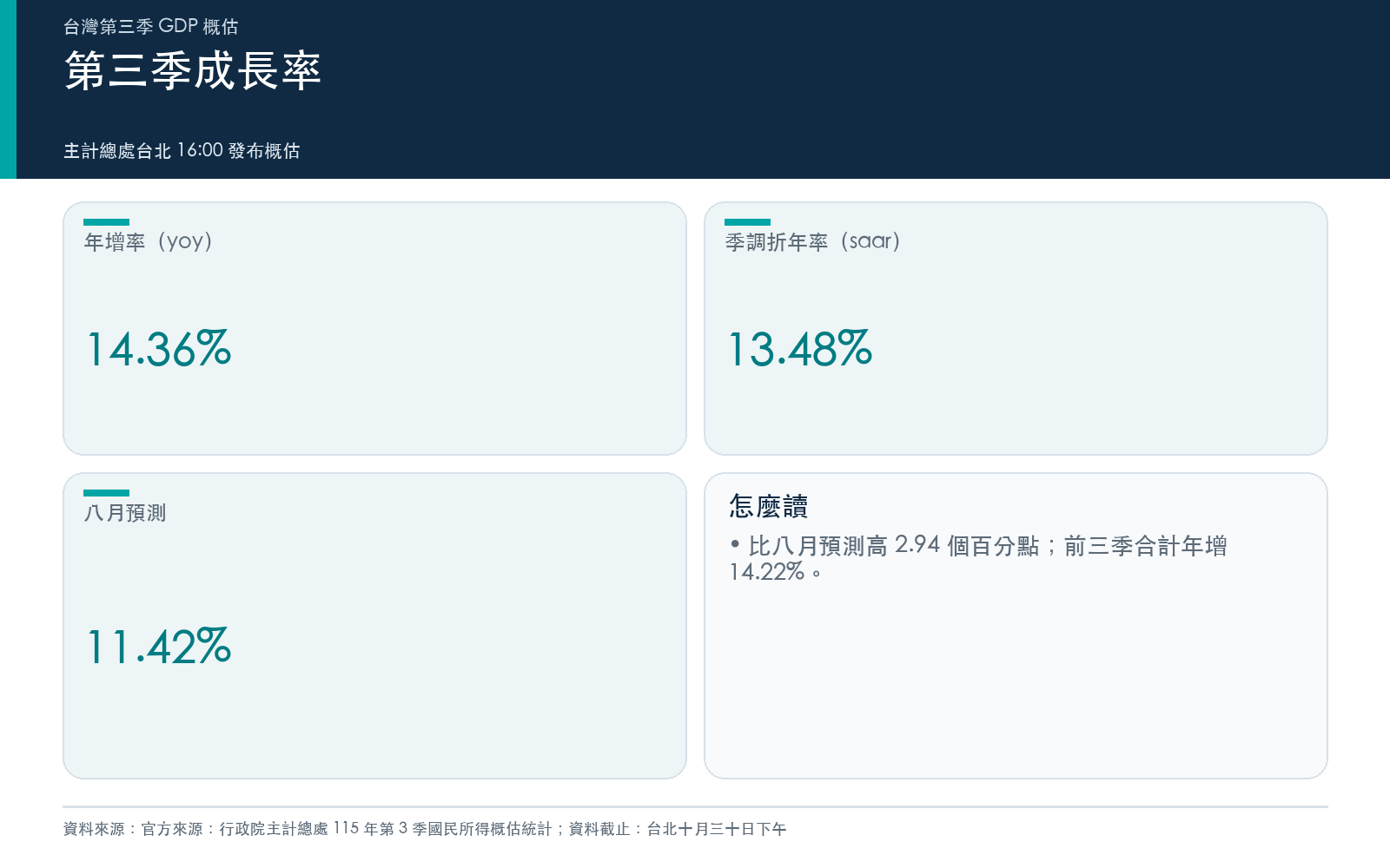 懶人包：第三季成長率