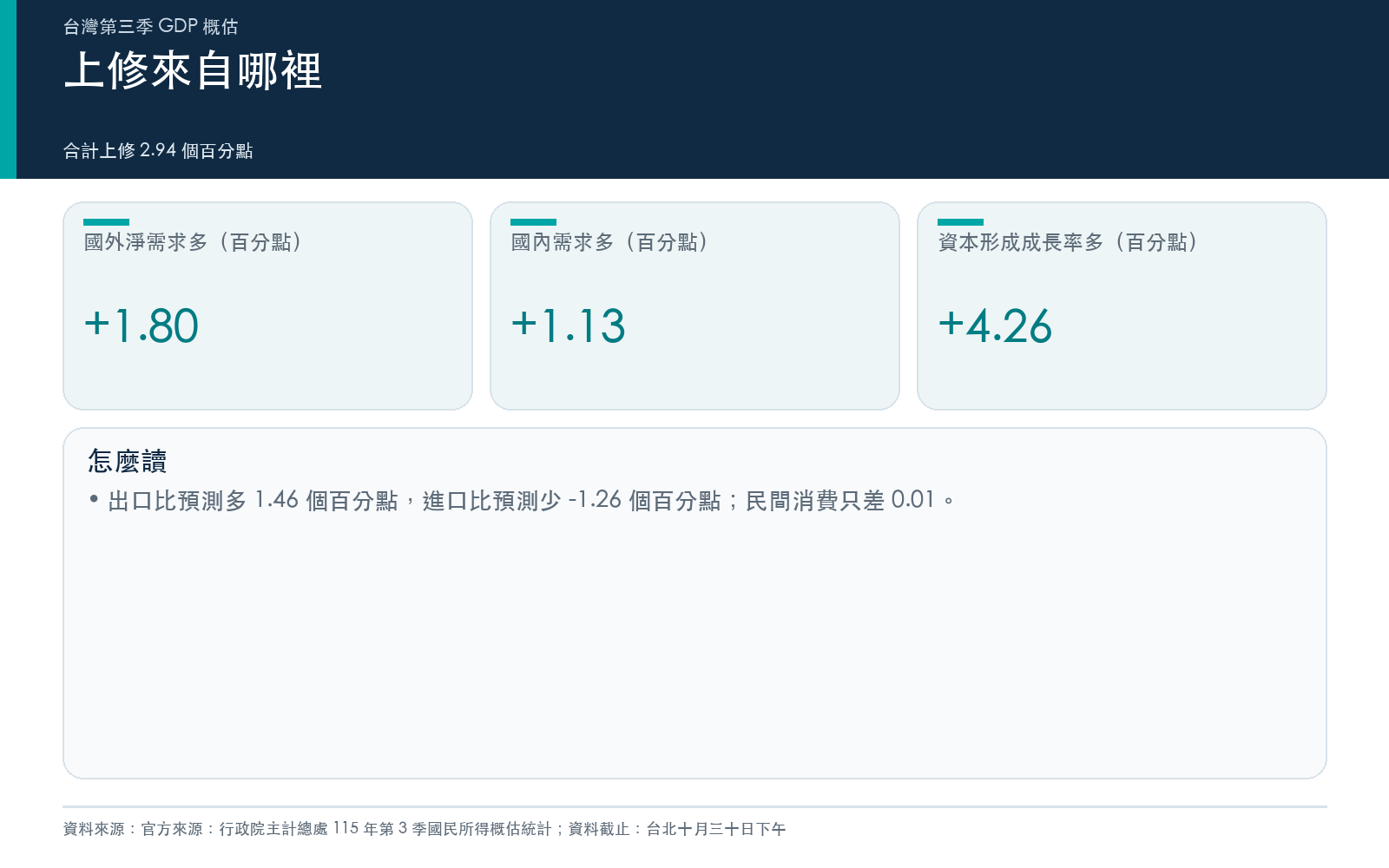 懶人包：上修來自哪裡