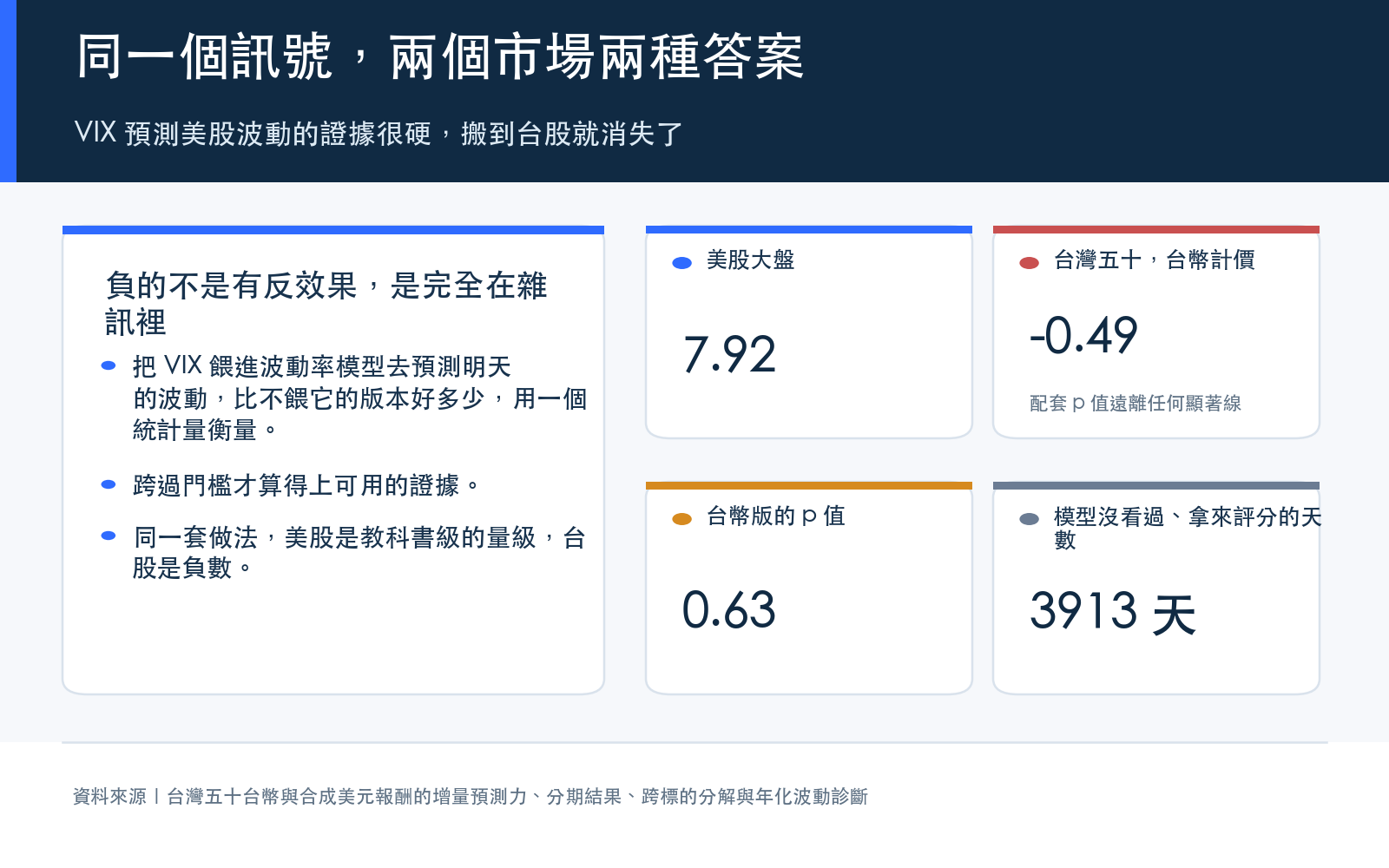 概念卡：對照 VIX 對美股大盤與對台幣計價台灣五十的增量預測力統計量，並列出樣本外評估天數