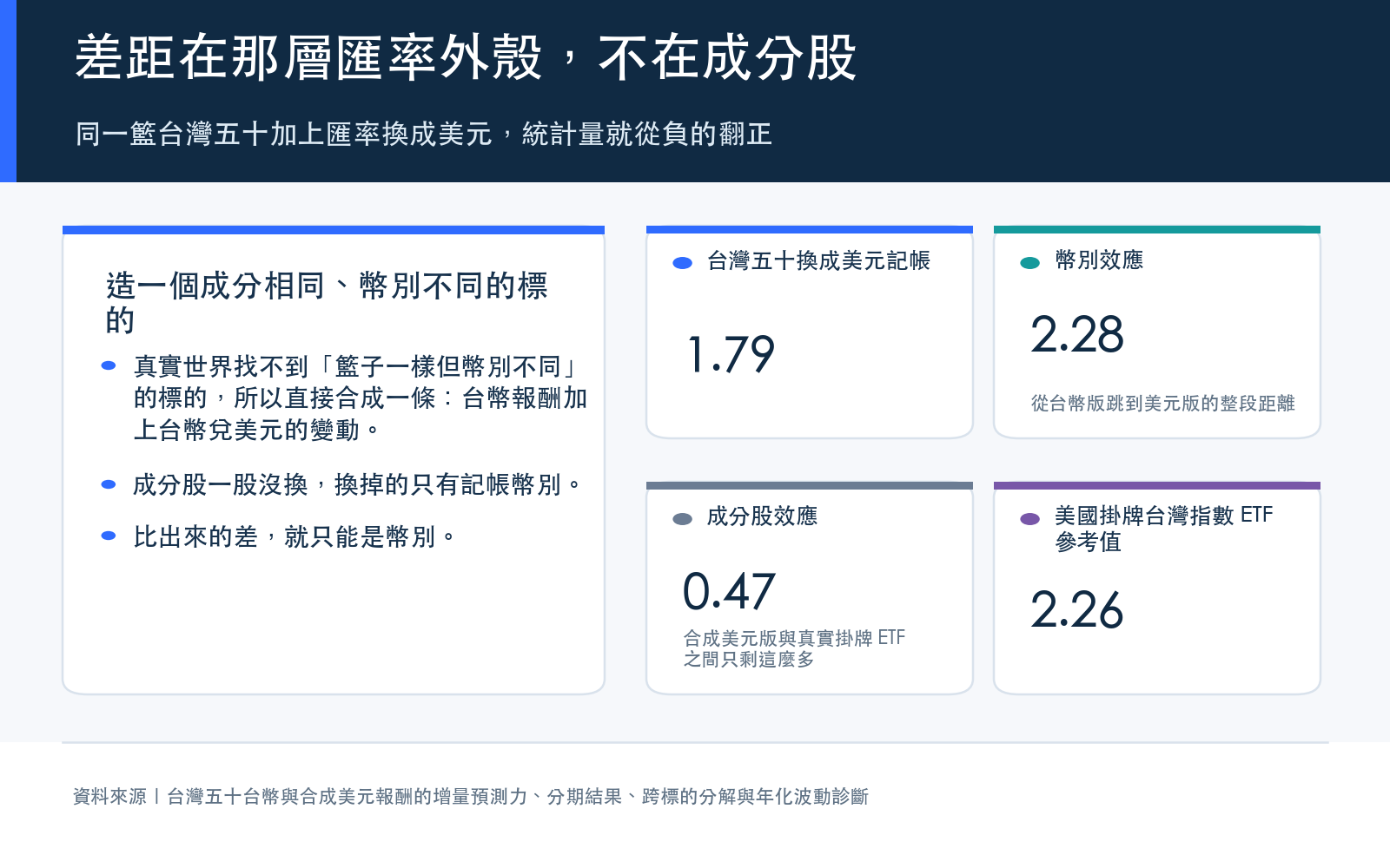 結果卡：合成美元版的統計量、幣別效應、成分股效應，以及美國掛牌台灣指數 ETF 的參考值