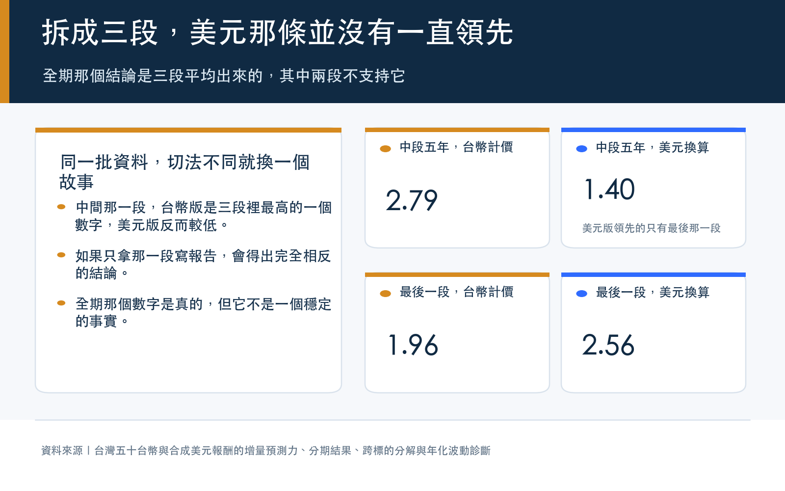對照卡：分期比較台幣計價與美元換算的統計量，中段台幣版反而較高，最後一段才是美元版領先