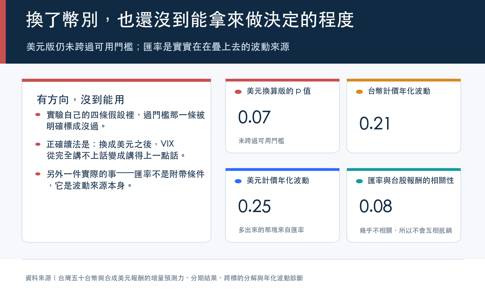 結論卡：美元版的 p 值仍未過門檻，並列出台幣、美元與匯率的年化波動與匯率對台股報酬的相關性