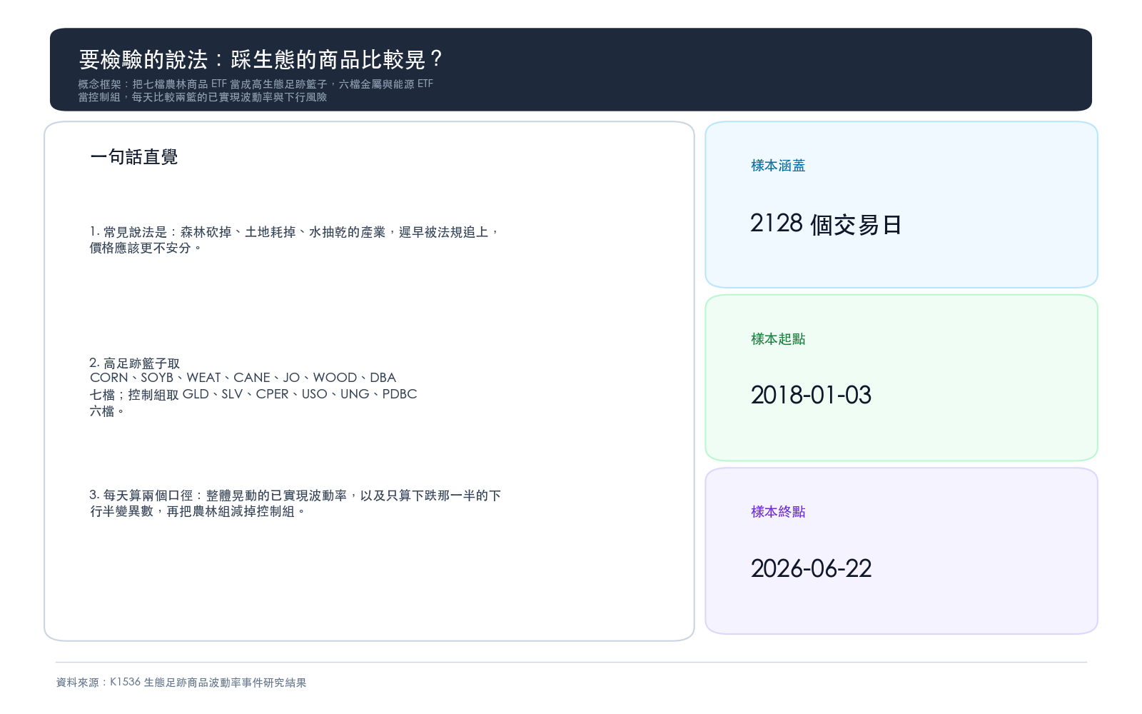 概念框架：把七檔農林商品 ETF 當成高生態足跡籃子，六檔金屬與能源 ETF 當控制組，每天比較兩籃的已實現波動率與下行風險