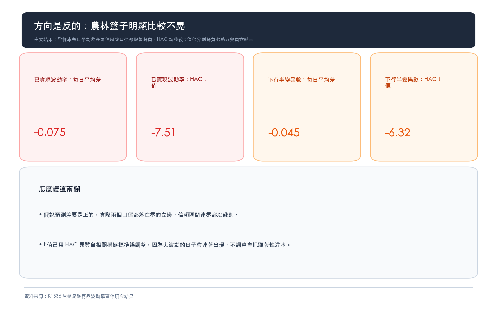 主要結果：全樣本每日平均差在兩個風險口徑都顯著為負，HAC 調整後 t 值仍分別為負七點五與負六點三