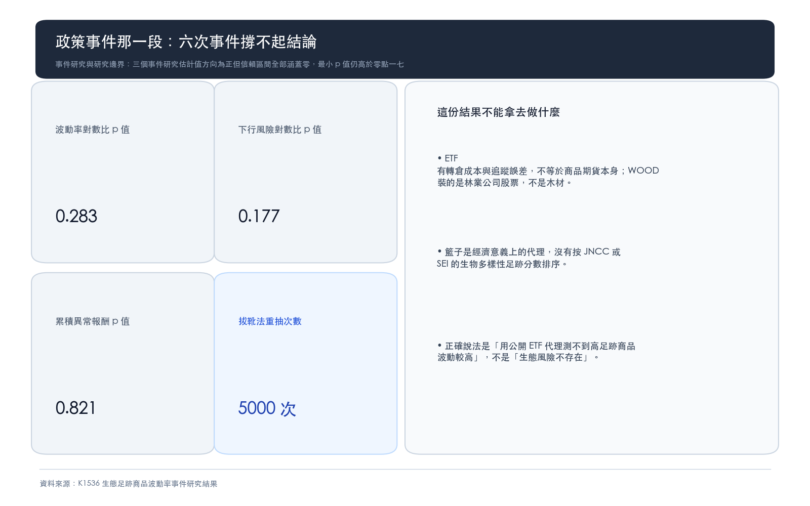 事件研究與研究邊界：三個事件研究估計值方向為正但信賴區間全部涵蓋零，最小 p 值仍高於零點一七