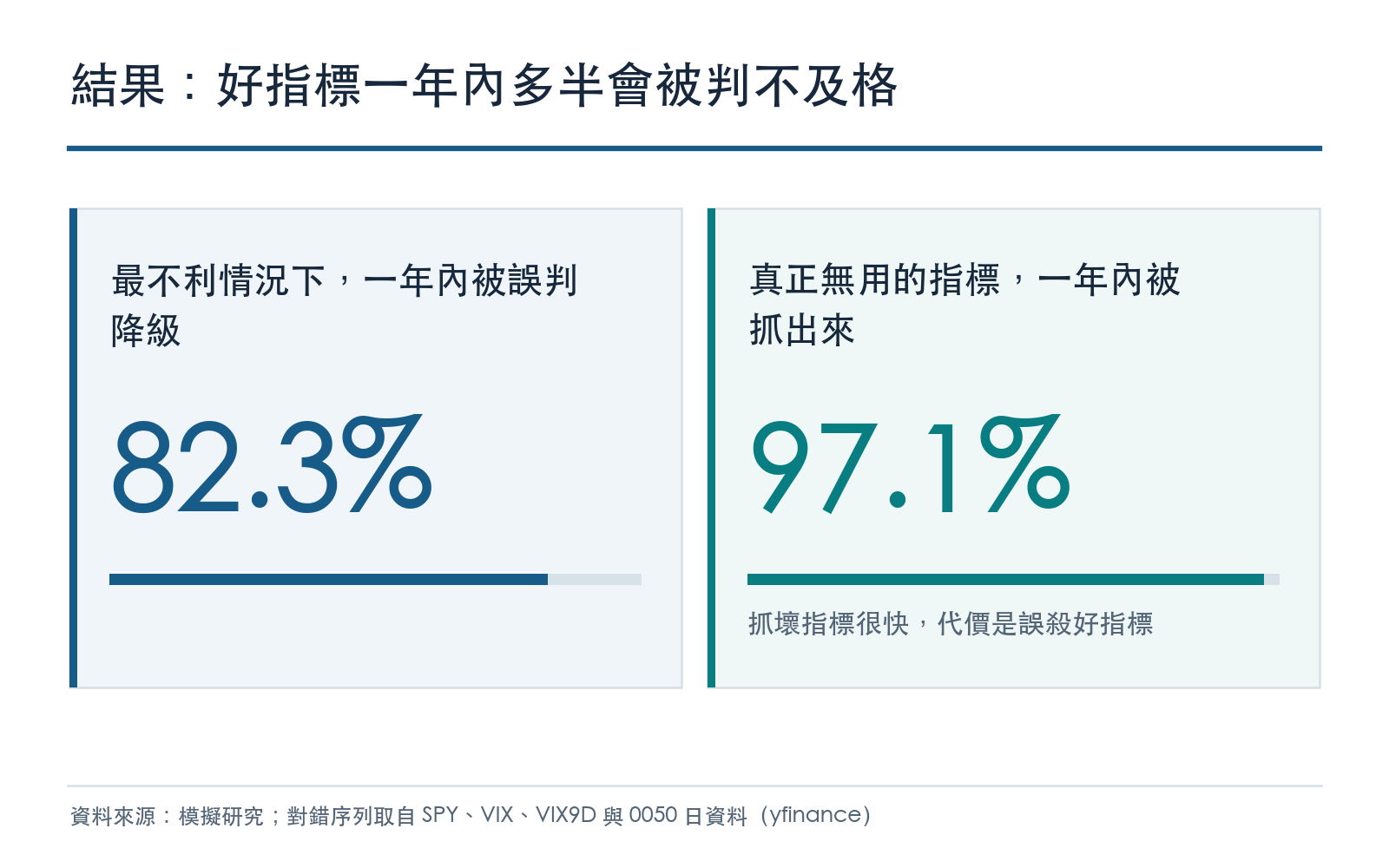 真實命中率略高於一半的好指標,在短窗口評分下一年內被誤判的機率