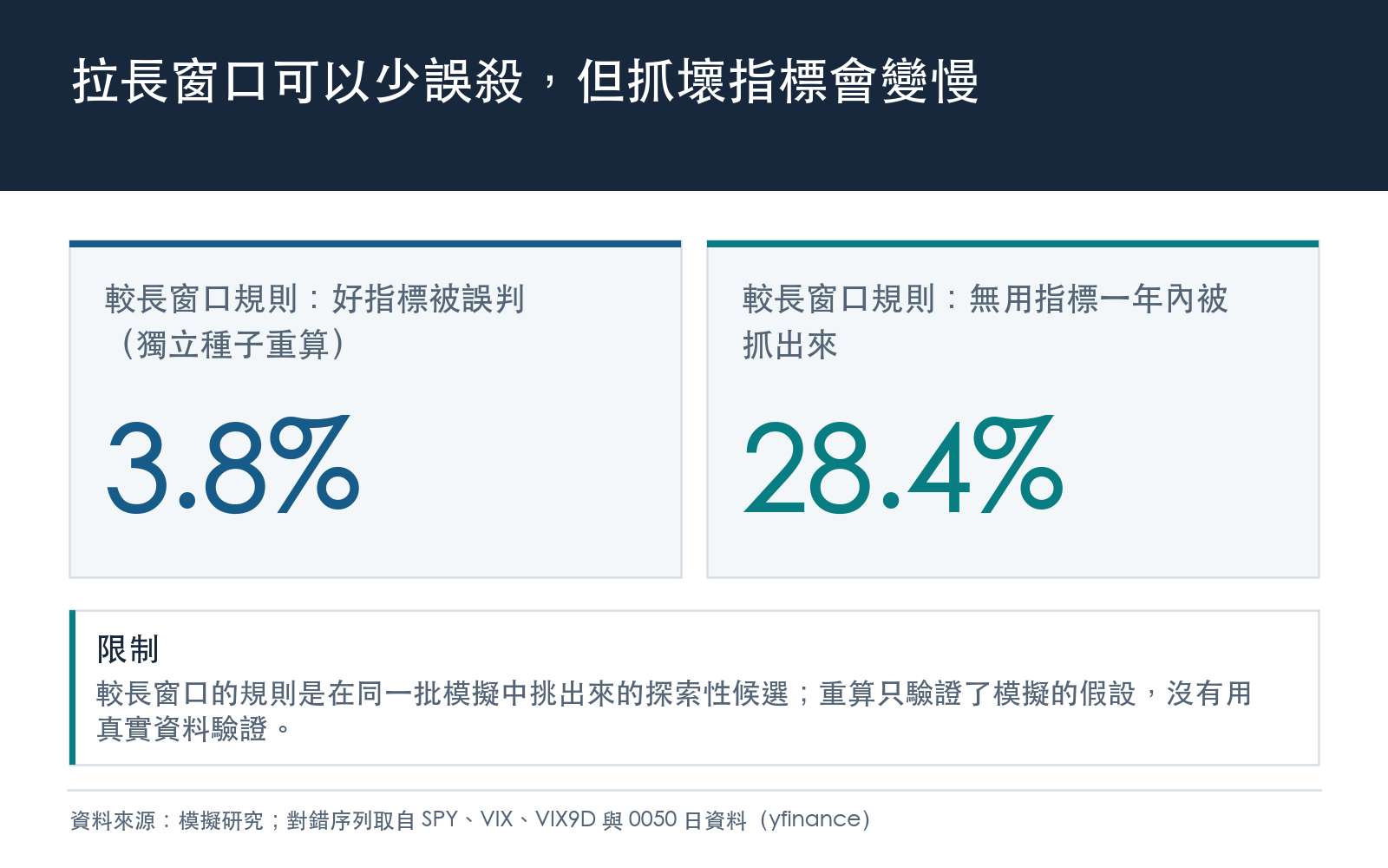 較長窗口的探索性規則在誤殺與偵測之間的取捨,以及研究限制