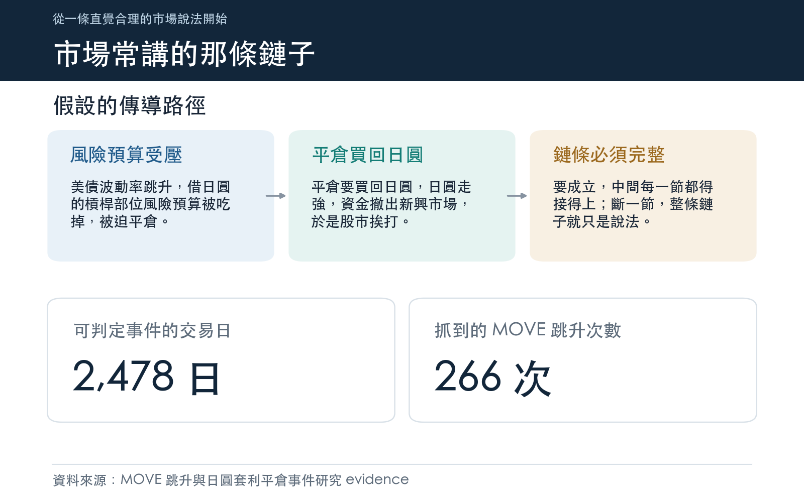 說明美債波動率、日圓與新興市場之間被假設的傳導鏈,以及本文的樣本規模
