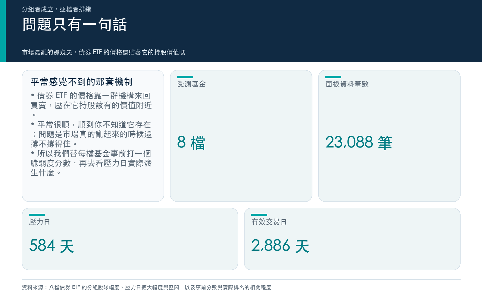 概念卡:說明債券 ETF 靠授權參與者維持價格與持股價值一致,本次以數檔大型基金的每日面板資料檢驗壓力期的脫隊現象,樣本規模與壓力日天數以卡片上的數字為準