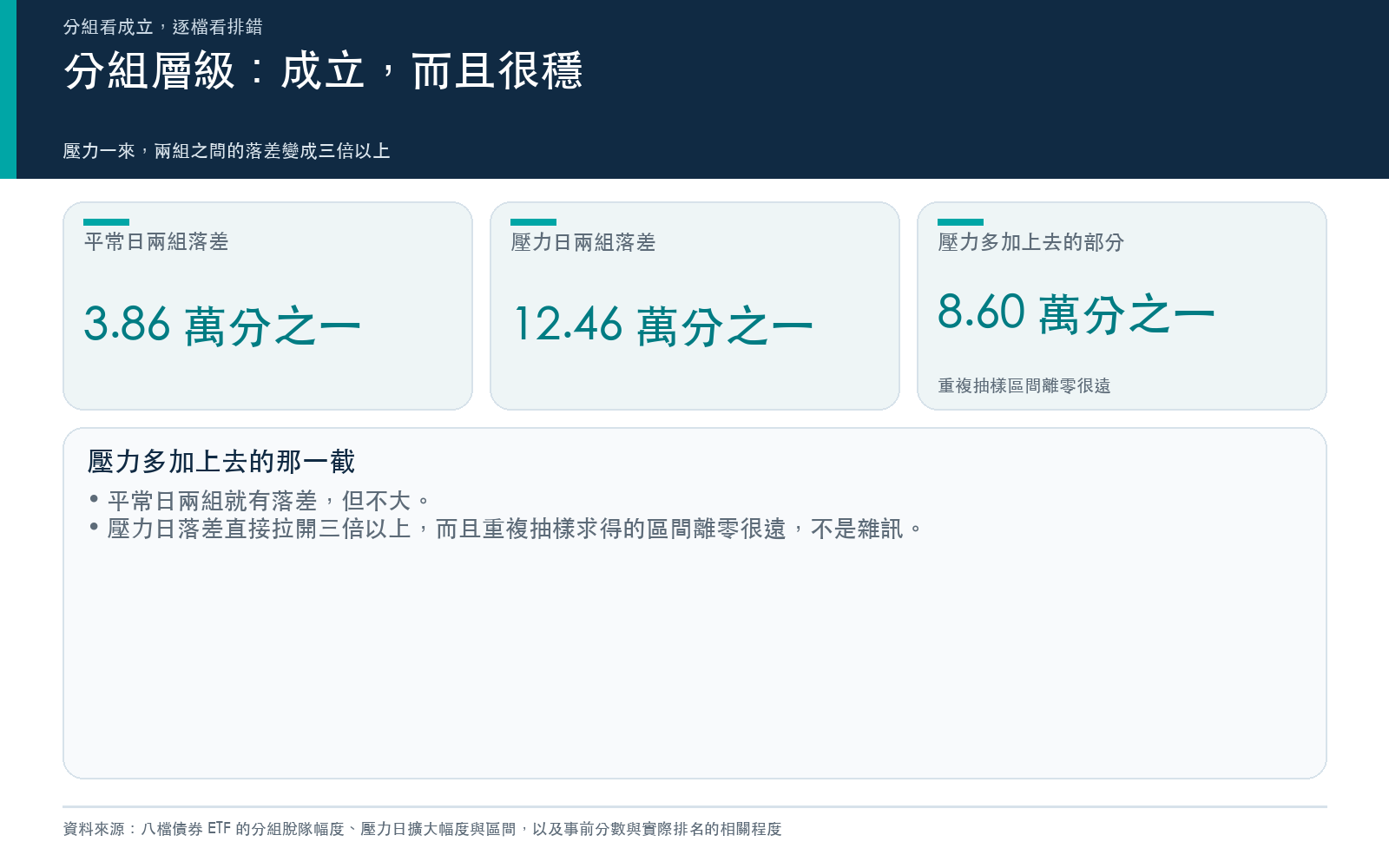 結果卡:高脆弱組與低脆弱組的脫隊幅度差距在平常日較小、壓力日明顯擴大,擴大幅度與重複抽樣求得的區間以卡片上的數字為準
