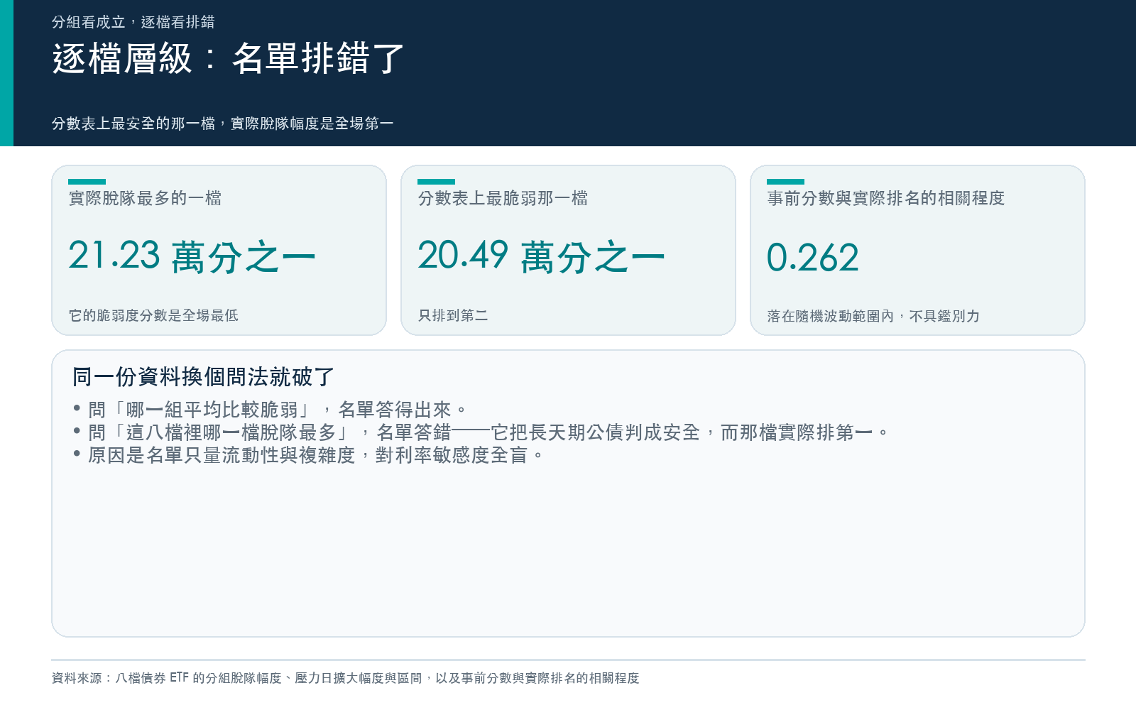 落差卡:長天期公債的事前脆弱度分數偏低卻有全場最大的壓力日脫隊幅度,高於分數最高的新興市場債,事前分數與實際排名的相關程度不具鑑別力