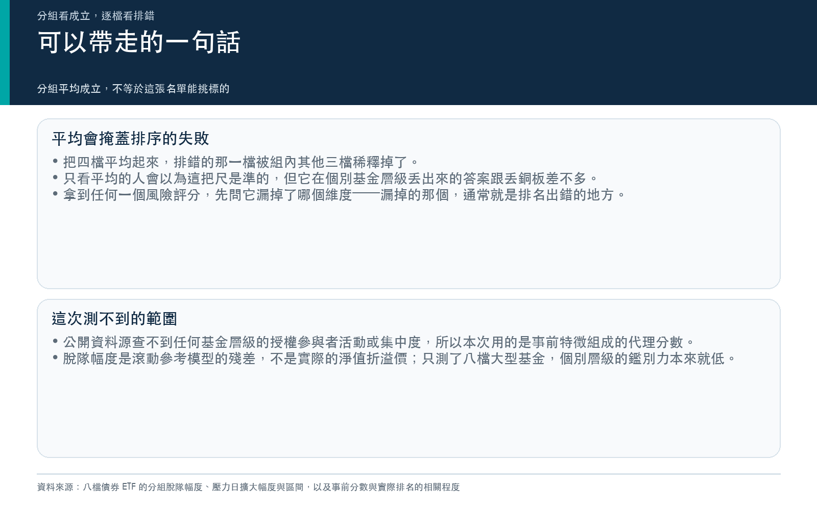 結論卡:提醒分組層級的結論不可直接套用到個別標的,並列出本次未取得授權參與者資料與淨值折溢價的限制