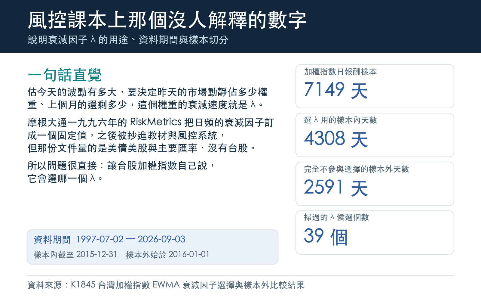 說明衰減因子 λ 的用途、資料期間與樣本切分