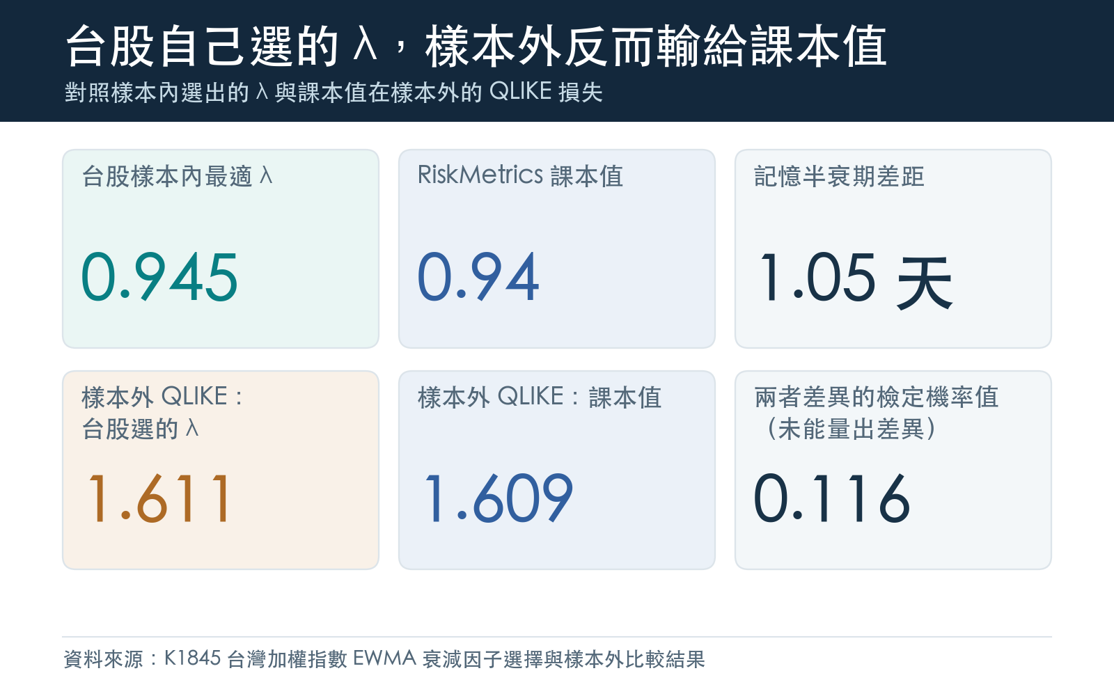 對照樣本內選出的 λ 與課本值在樣本外的 QLIKE 損失