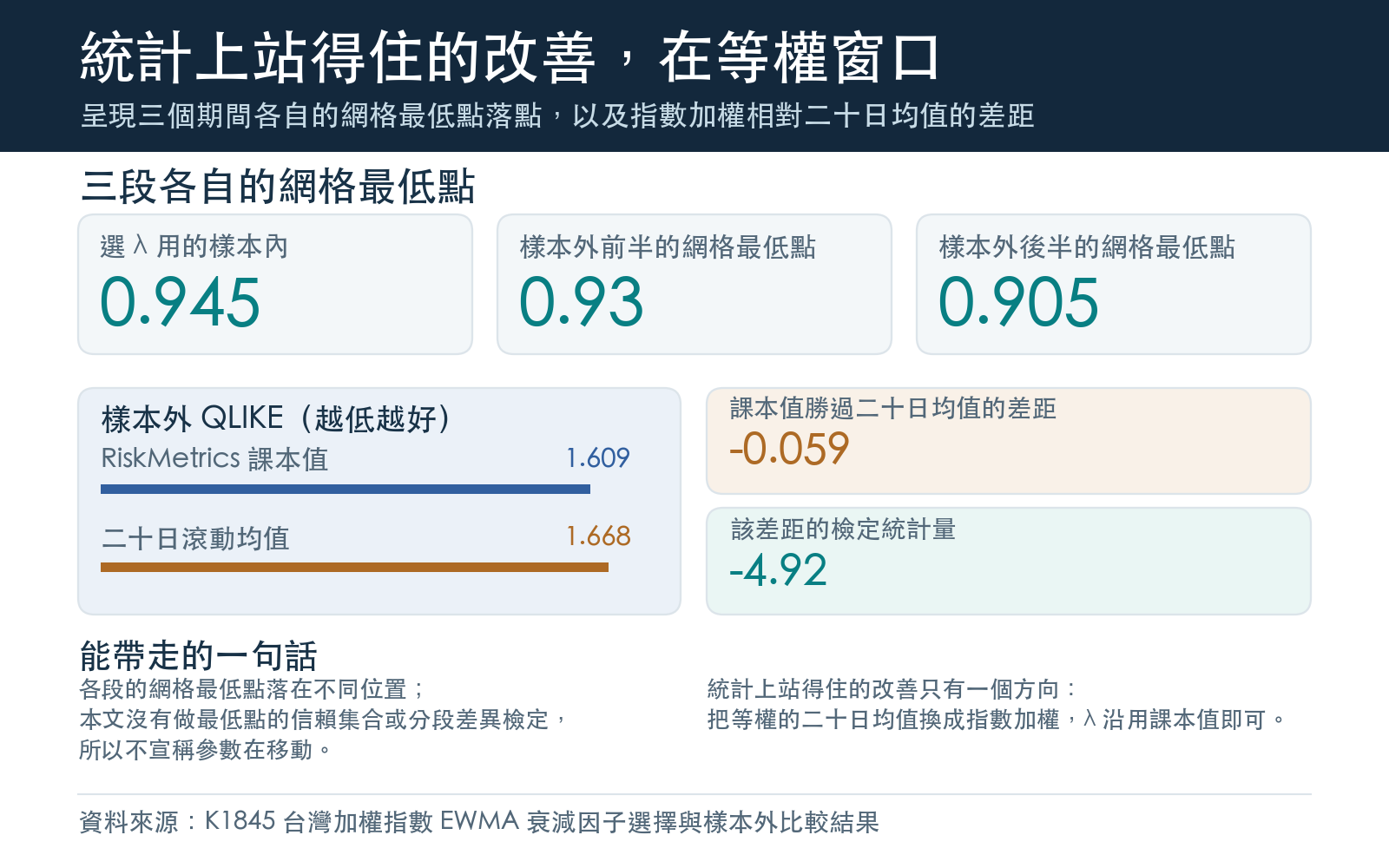 呈現三個期間各自的網格最低點落點,以及指數加權相對二十日均值的差距