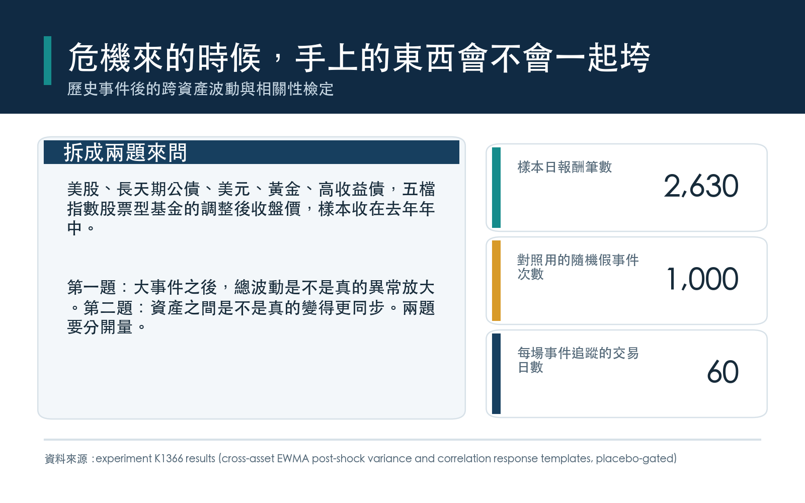 資產配置課的核心假設是危機時相關性會飆高；本研究用五檔指數股票型基金十年半的日報酬，對四場歷史衝擊後的同一段期間做隨機抽樣檢定，把「波動會變大」與「資產會一起垮」拆成兩題分別驗證